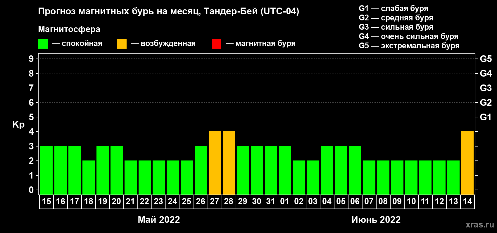 Прогноз максимального суточного геомагнитного индекса Kp на <b>1 месяц</b> (31 день) <b>с 15 мая по 14 июня 2022 г</b>
