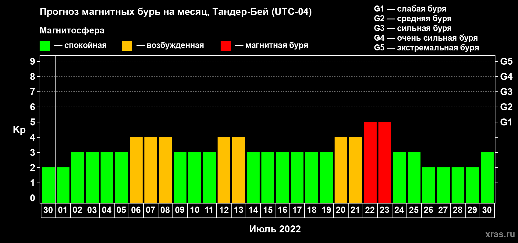 Прогноз максимального суточного геомагнитного индекса Kp на <b>1 месяц</b> (31 день) <b>с 30 июня по 30 июля 2022 г</b>