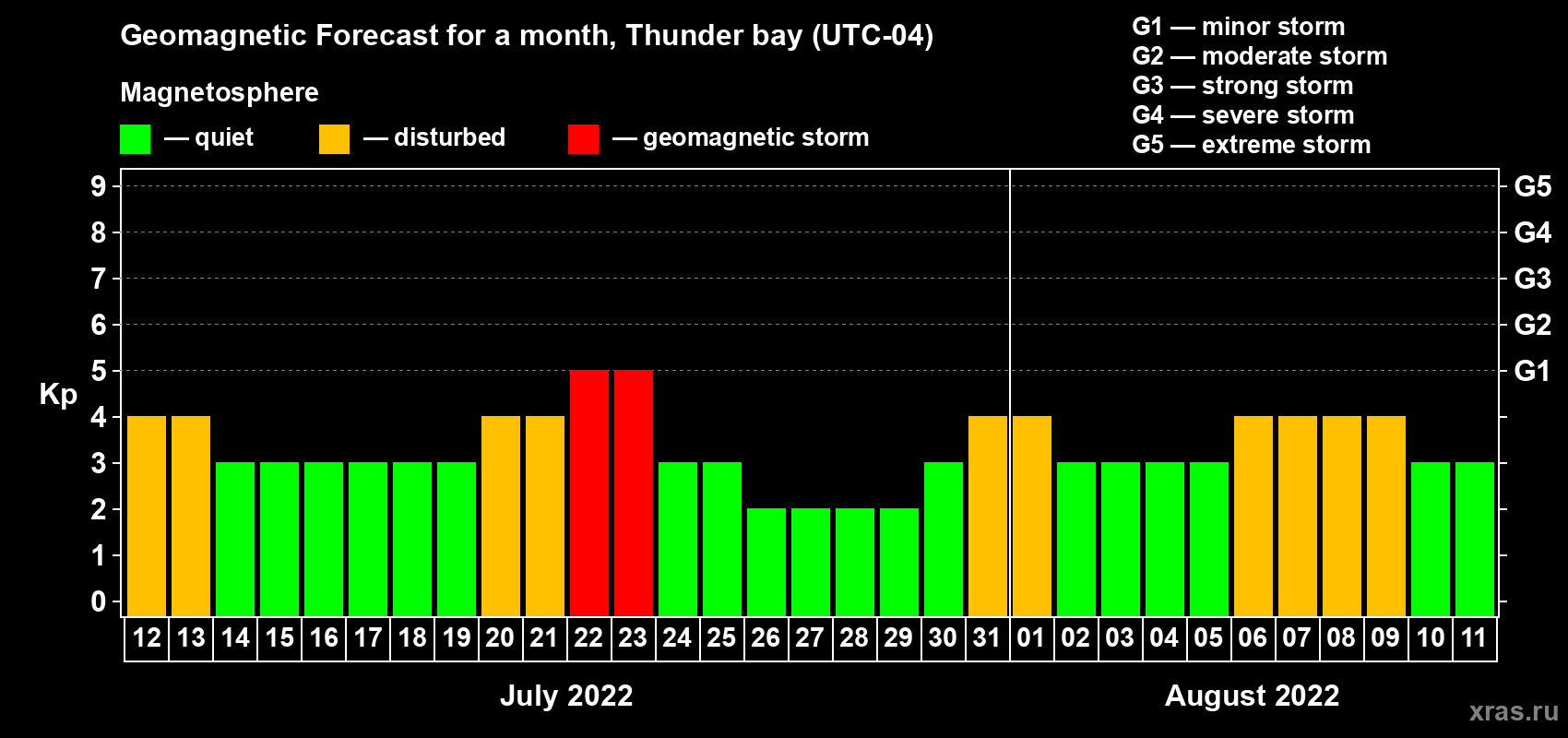 Forecast of the daily maximal value of geomagnetic index Kp for <b>1 month</b> (31 days) <b>from Jul 12, 2022 to Aug 11, 2022</b>