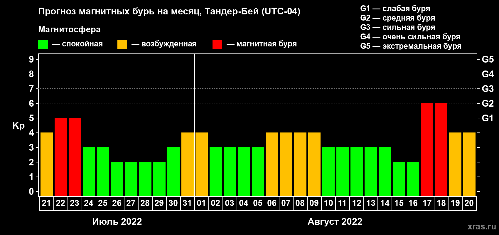 Прогноз максимального суточного геомагнитного индекса Kp на <b>1 месяц</b> (31 день) <b>с 21 июля по 20 августа 2022 г</b>
