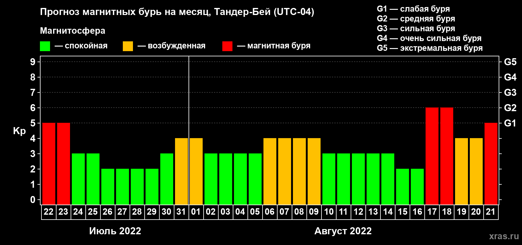 Прогноз максимального суточного геомагнитного индекса Kp на <b>1 месяц</b> (31 день) <b>с 22 июля по 21 августа 2022 г</b>