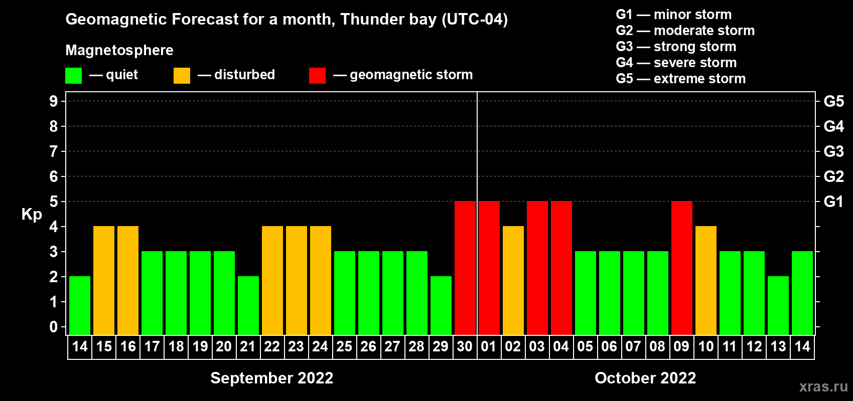 Forecast of the daily maximal value of geomagnetic index Kp for <b>1 month</b> (31 days) <b>from Sep 14, 2022 to Oct 14, 2022</b>