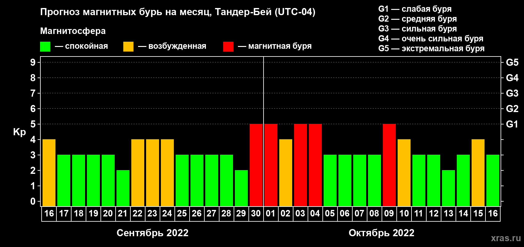 Прогноз максимального суточного геомагнитного индекса Kp на <b>1 месяц</b> (31 день) <b>с 16 сентября по 16 октября 2022 г</b>