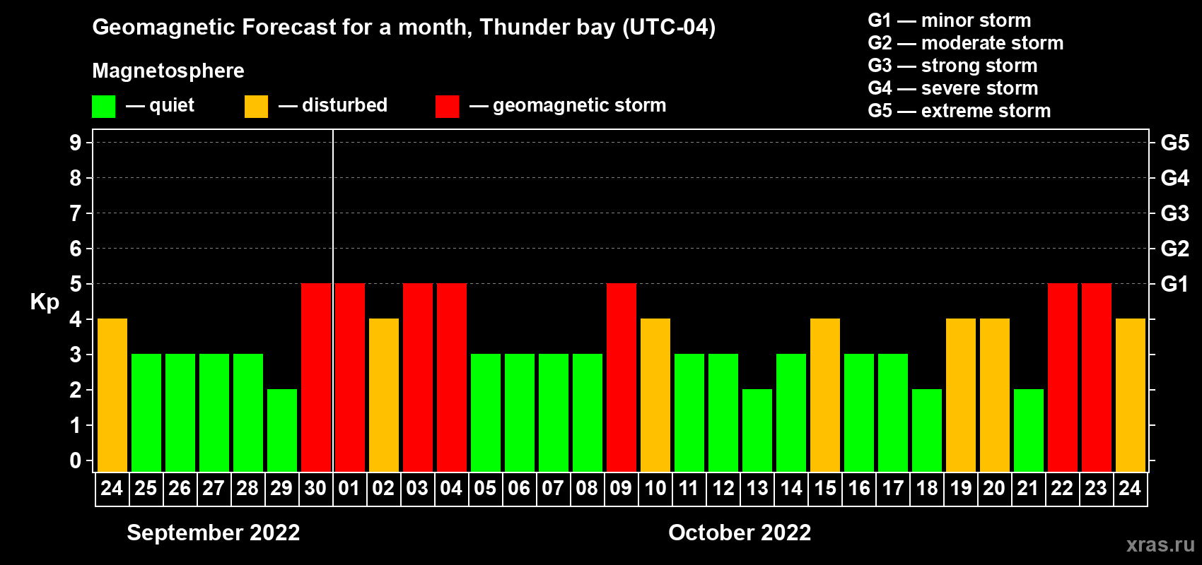 Forecast of the daily maximal value of geomagnetic index Kp for <b>1 month</b> (31 days) <b>from Sep 24, 2022 to Oct 24, 2022</b>