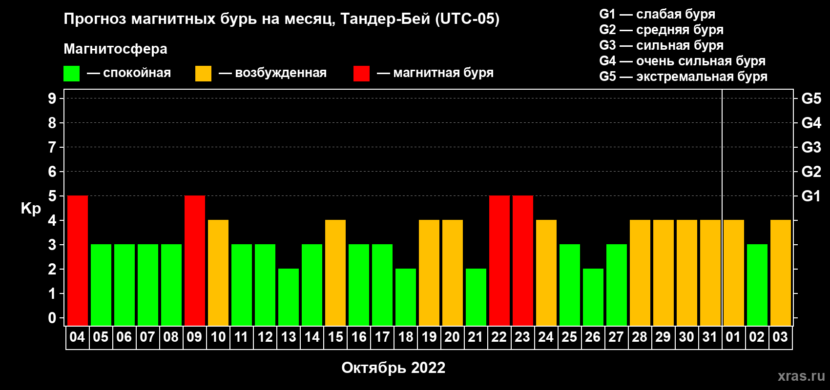 Прогноз максимального суточного геомагнитного индекса Kp на <b>1 месяц</b> (31 день) <b>с 04 октября по 03 ноября 2022 г</b>