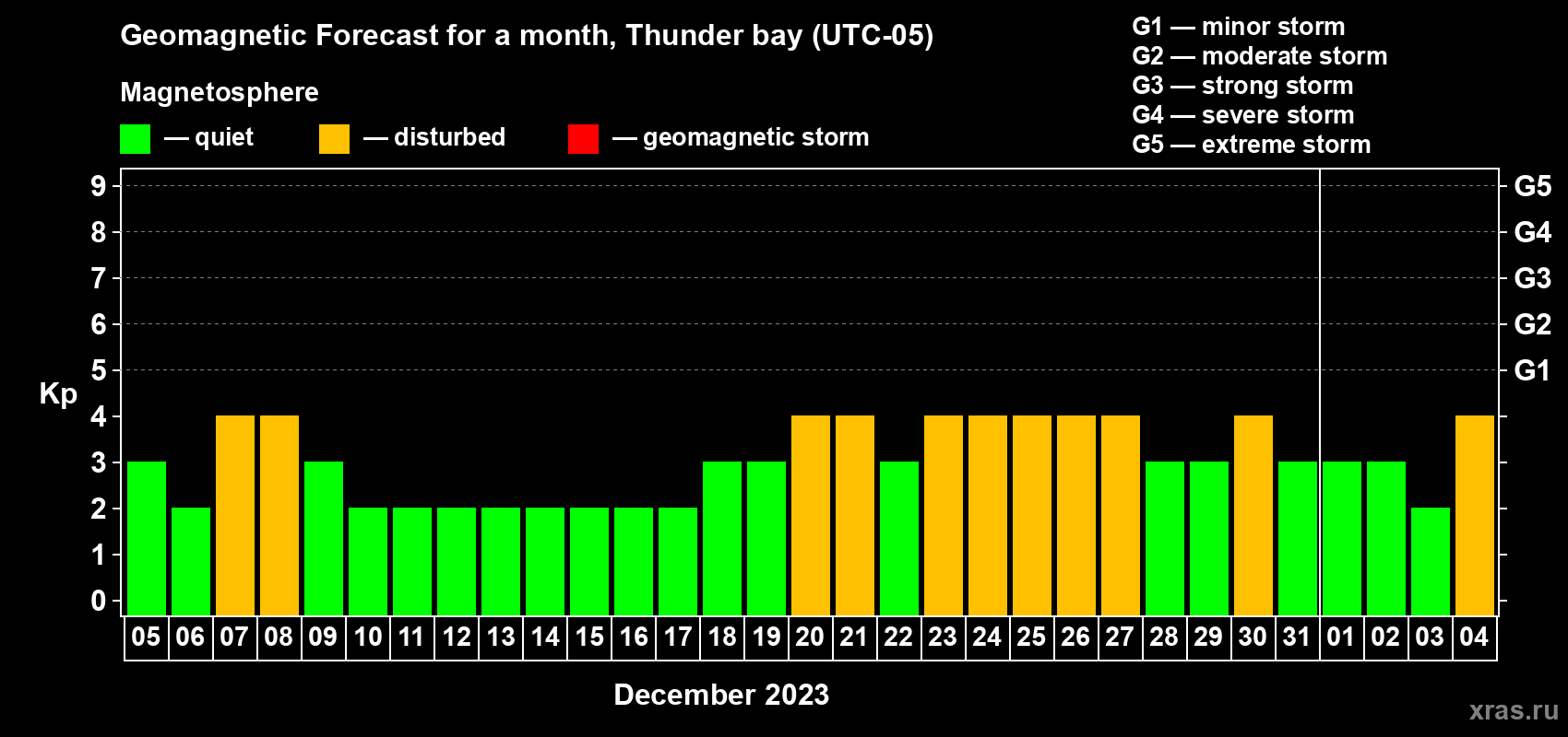 Forecast of the daily maximal value of geomagnetic index Kp for <b>1 month</b> (31 days) <b>from Dec 05, 2022 to Jan 04, 2023</b>