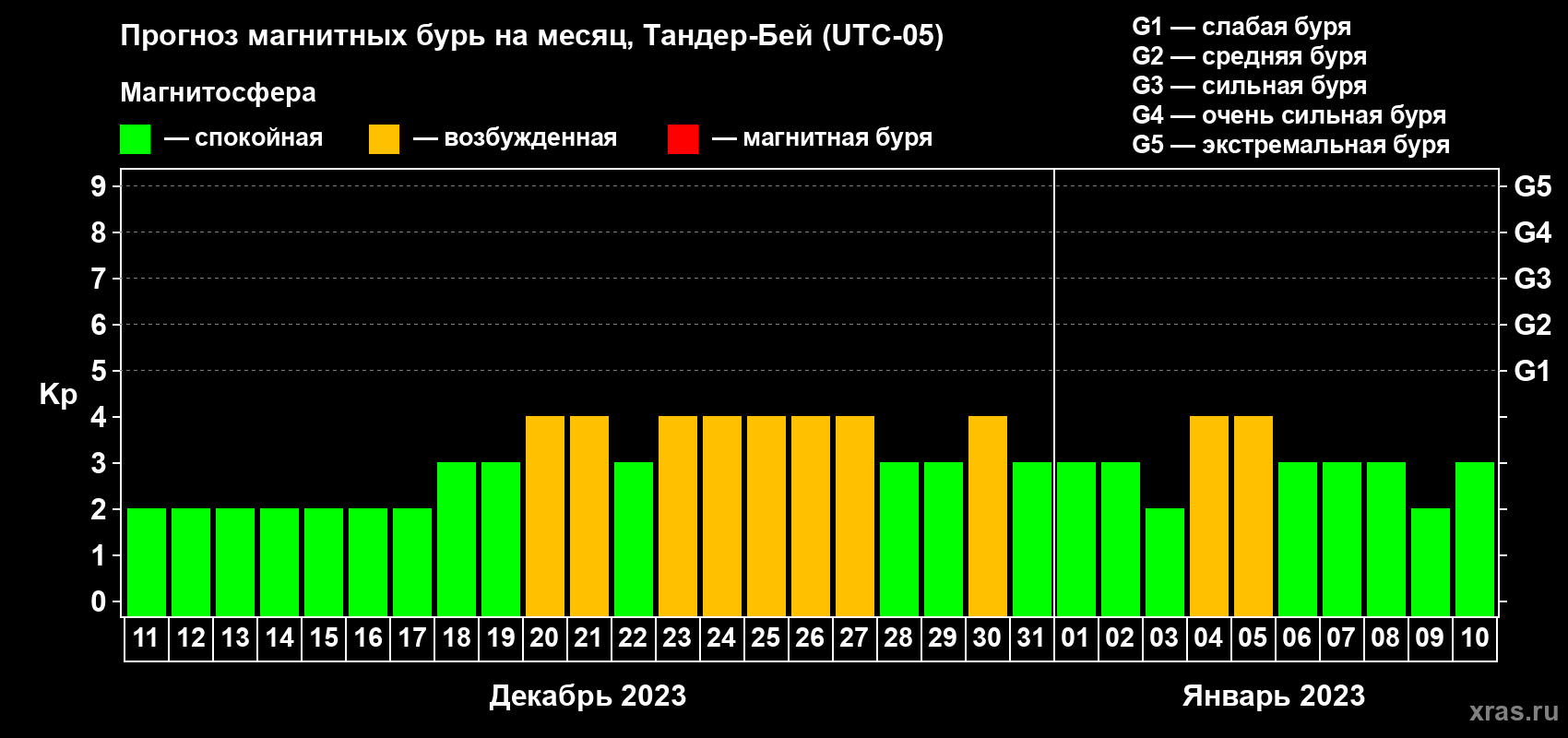 Прогноз максимального суточного геомагнитного индекса Kp на <b>1 месяц</b> (31 день) <b>с 11 декабря 2022 г по 10 января 2023 г</b>
