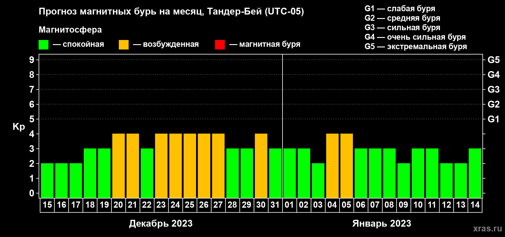 Прогноз максимального суточного геомагнитного индекса Kp на <b>1 месяц</b> (31 день) <b>с 15 декабря 2022 г по 14 января 2023 г</b>