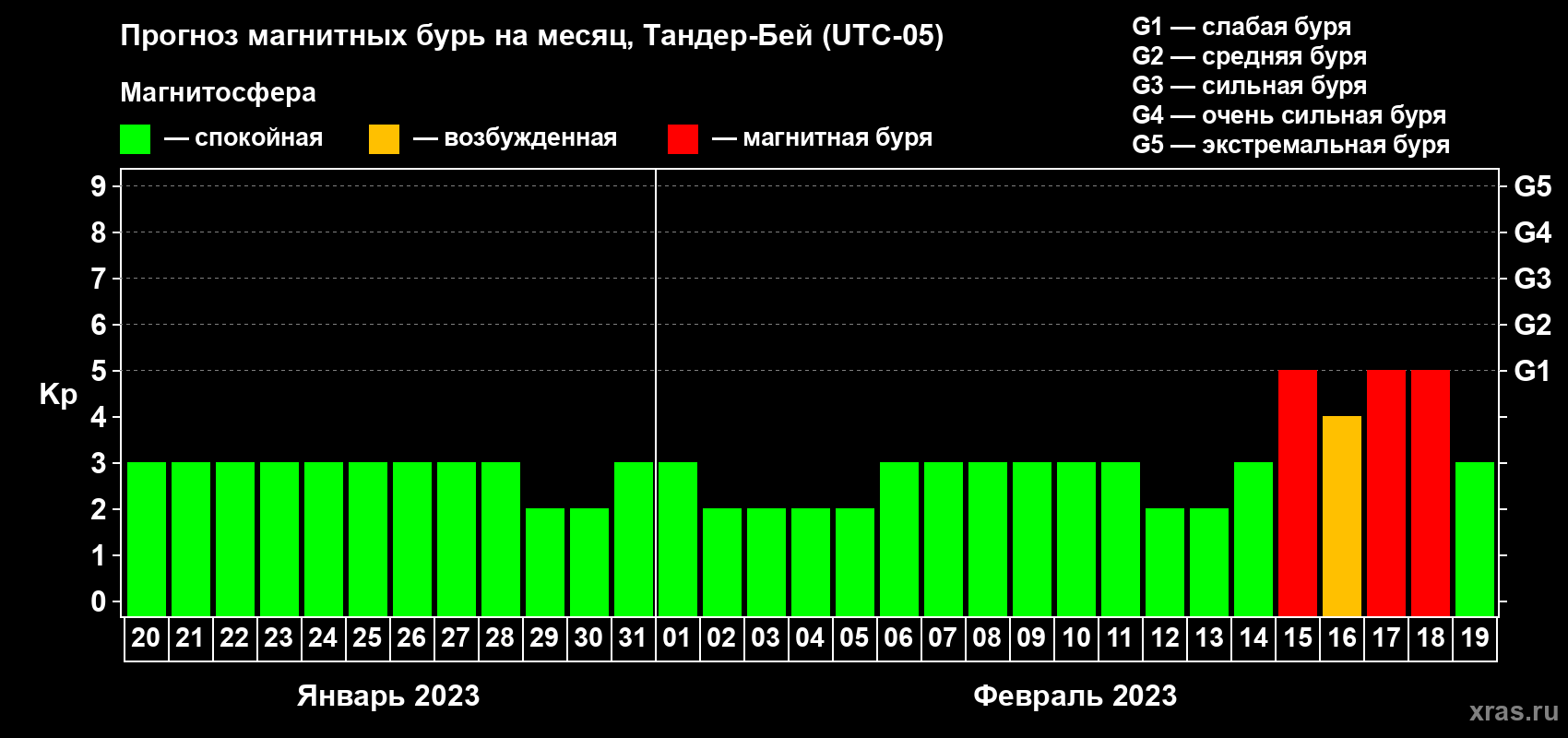Прогноз максимального суточного геомагнитного индекса Kp на <b>1 месяц</b> (31 день) <b>с 20 января по 19 февраля 2023 г</b>