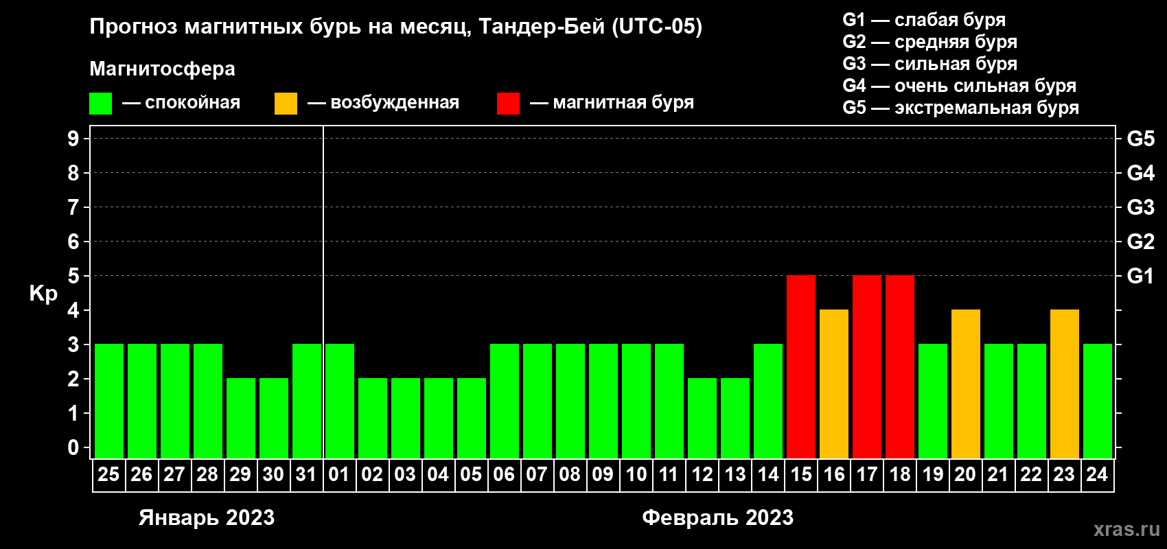 Прогноз максимального суточного геомагнитного индекса Kp на <b>1 месяц</b> (31 день) <b>с 25 января по 24 февраля 2023 г</b>