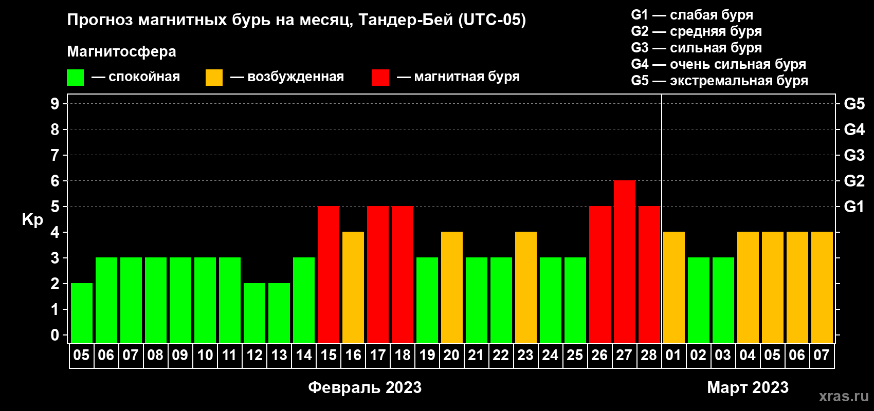 Прогноз максимального суточного геомагнитного индекса Kp на <b>1 месяц</b> (31 день) <b>с 05 февраля по 07 марта 2023 г</b>