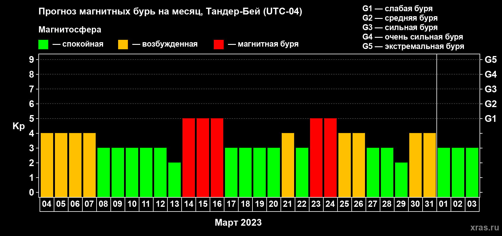 Прогноз максимального суточного геомагнитного индекса Kp на <b>1 месяц</b> (31 день) <b>с 04 марта по 03 апреля 2023 г</b>