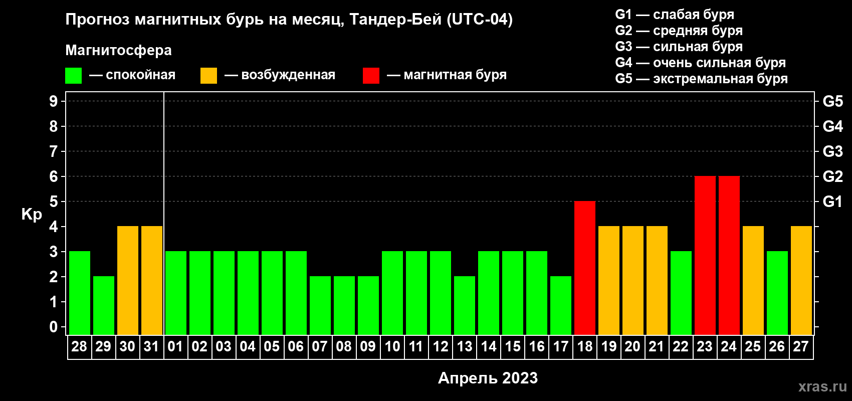 Прогноз максимального суточного геомагнитного индекса Kp на <b>1 месяц</b> (31 день) <b>с 28 марта по 27 апреля 2023 г</b>
