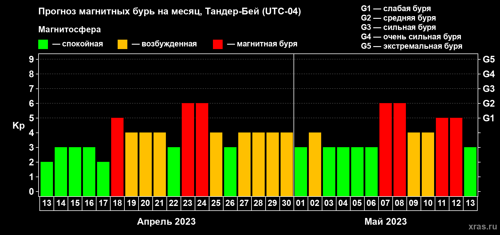 Прогноз максимального суточного геомагнитного индекса Kp на <b>1 месяц</b> (31 день) <b>с 13 апреля по 13 мая 2023 г</b>