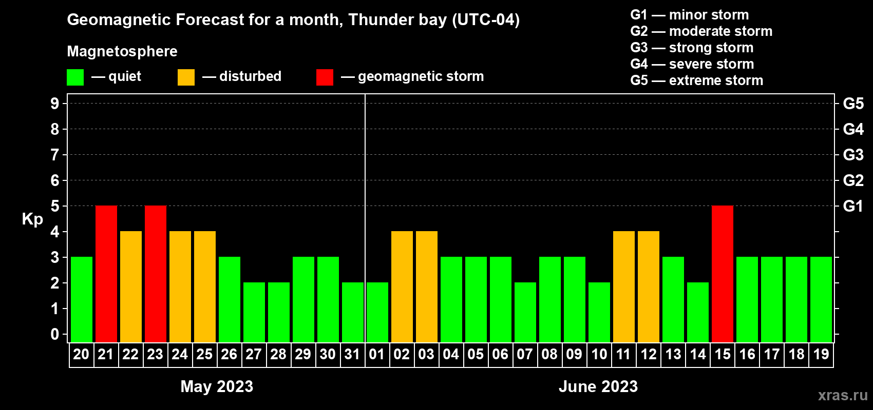 Forecast of the daily maximal value of geomagnetic index Kp for <b>1 month</b> (31 days) <b>from May 20, 2023 to Jun 19, 2023</b>