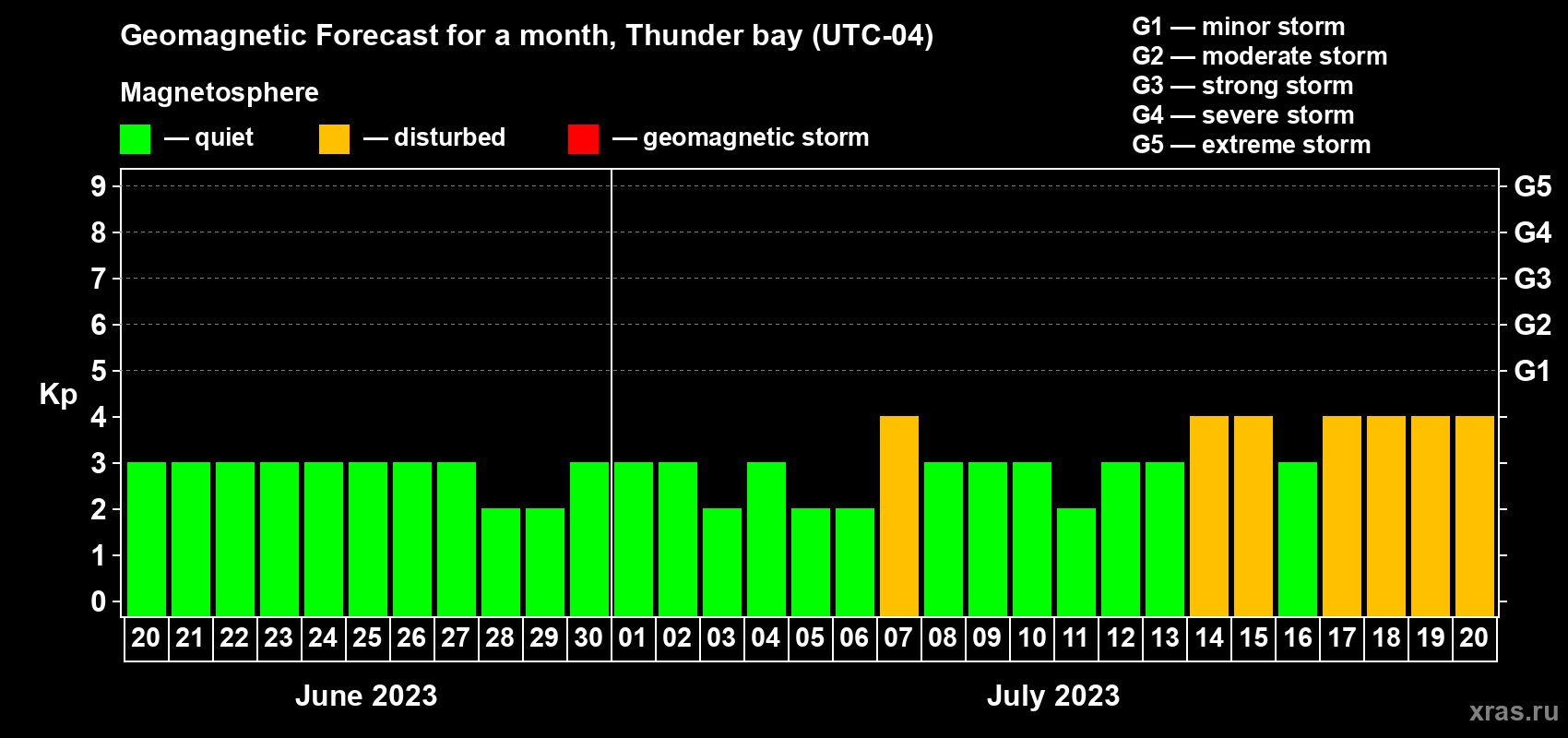 Forecast of the daily maximal value of geomagnetic index Kp for <b>1 month</b> (31 days) <b>from Jun 20, 2023 to Jul 20, 2023</b>