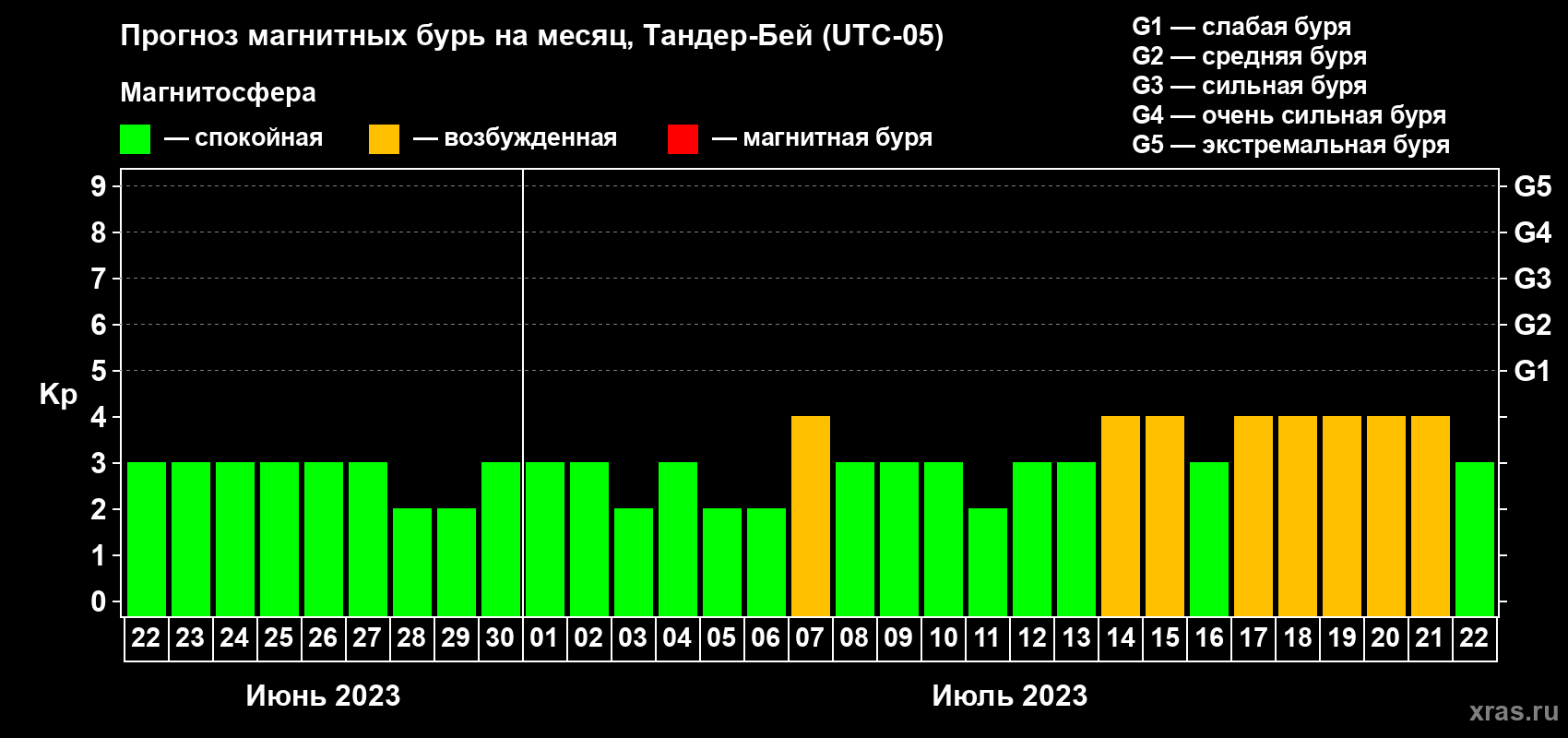 Прогноз максимального суточного геомагнитного индекса Kp на <b>1 месяц</b> (31 день) <b>с 22 июня по 22 июля 2023 г</b>