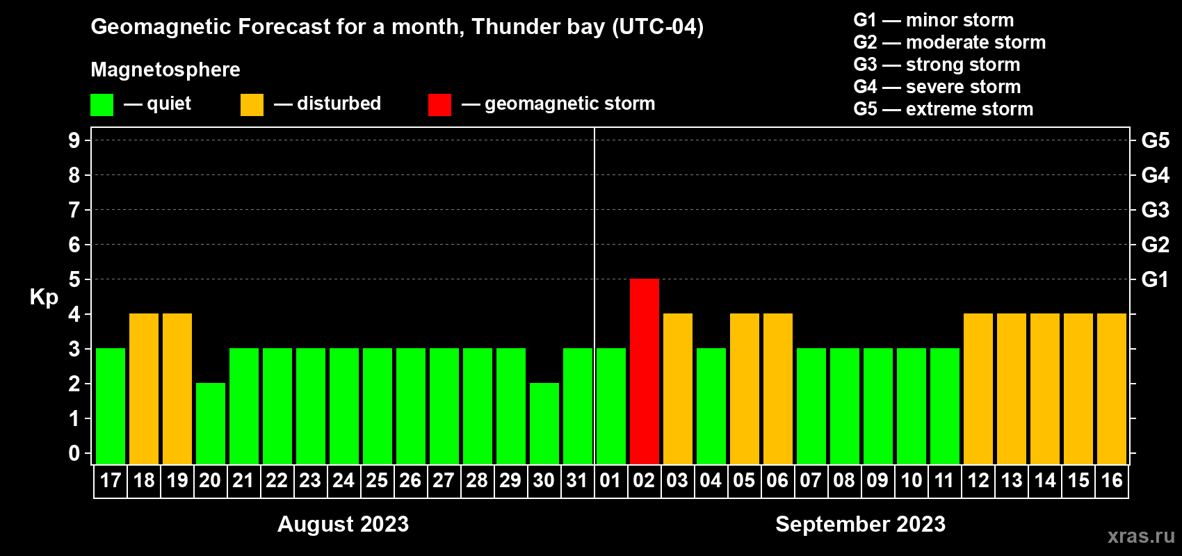 Forecast of the daily maximal value of geomagnetic index Kp for <b>1 month</b> (31 days) <b>from Aug 17, 2023 to Sep 16, 2023</b>