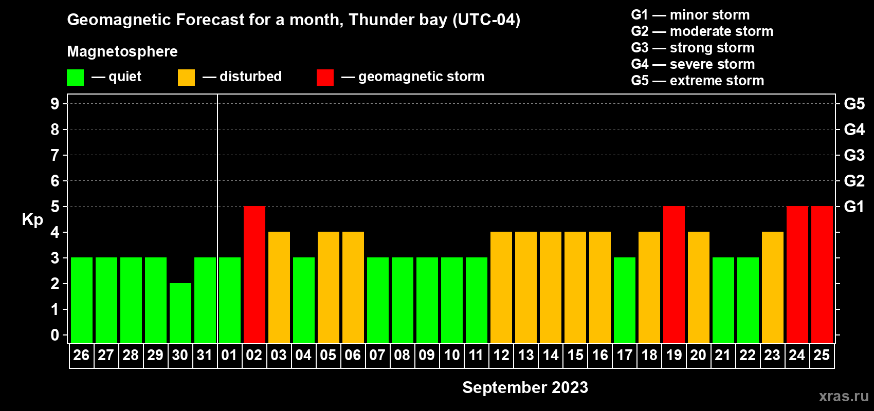Forecast of the daily maximal value of geomagnetic index Kp for <b>1 month</b> (31 days) <b>from Aug 26, 2023 to Sep 25, 2023</b>