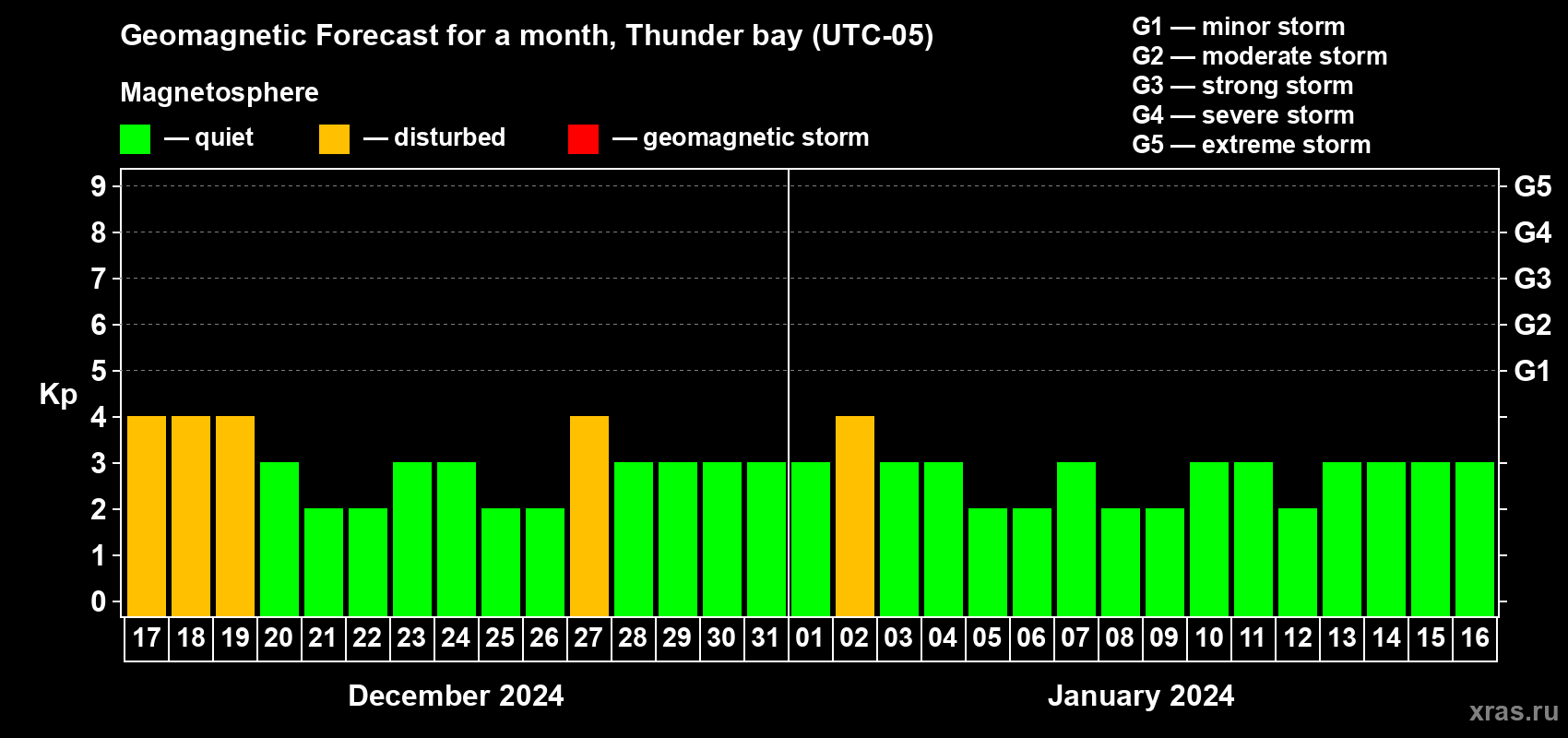 Forecast of the daily maximal value of geomagnetic index Kp for <b>1 month</b> (31 days) <b>from Dec 17, 2023 to Jan 16, 2024</b>