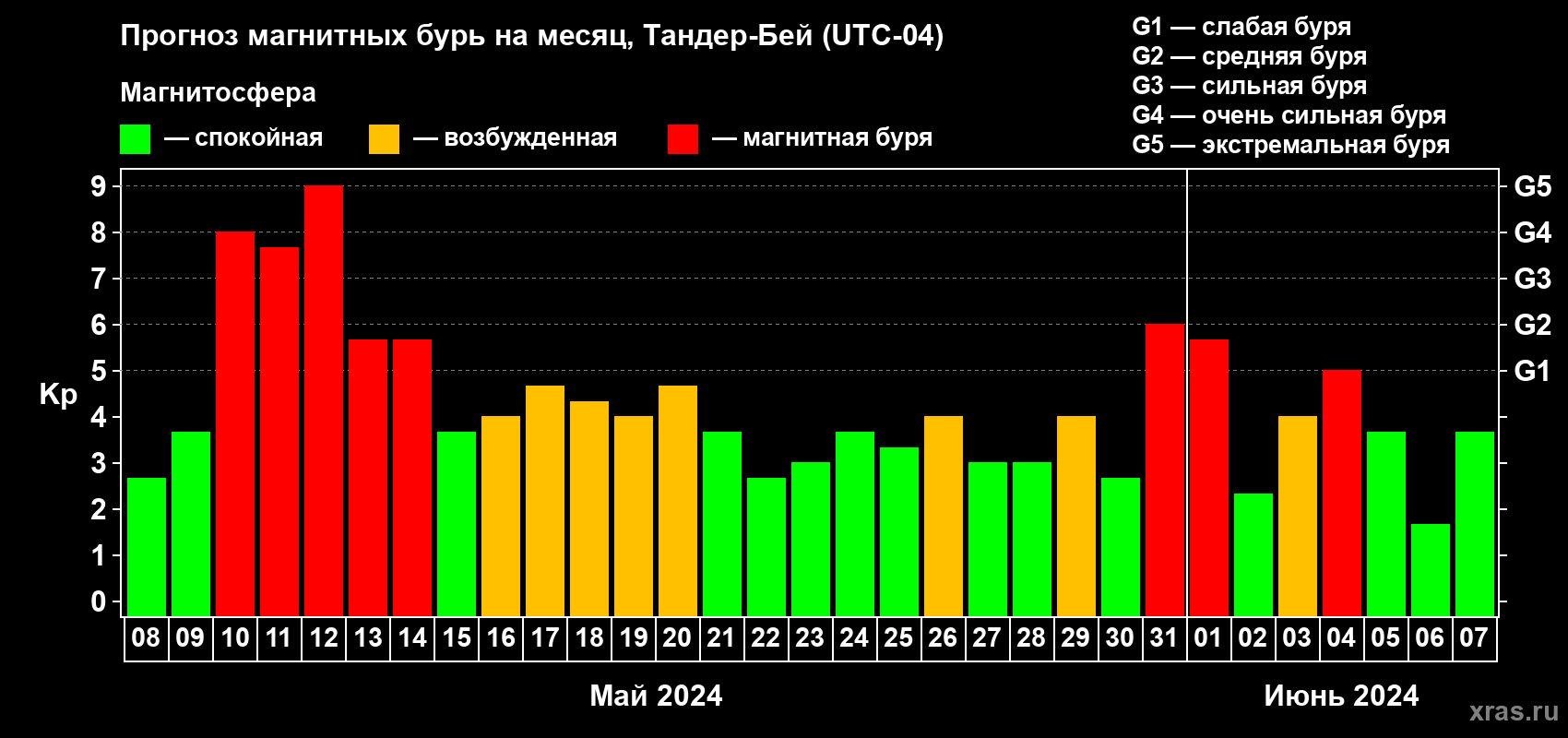 Прогноз максимального суточного геомагнитного индекса Kp на <b>1 месяц</b> (31 день) <b>с 08 мая по 07 июня 2024 г</b>