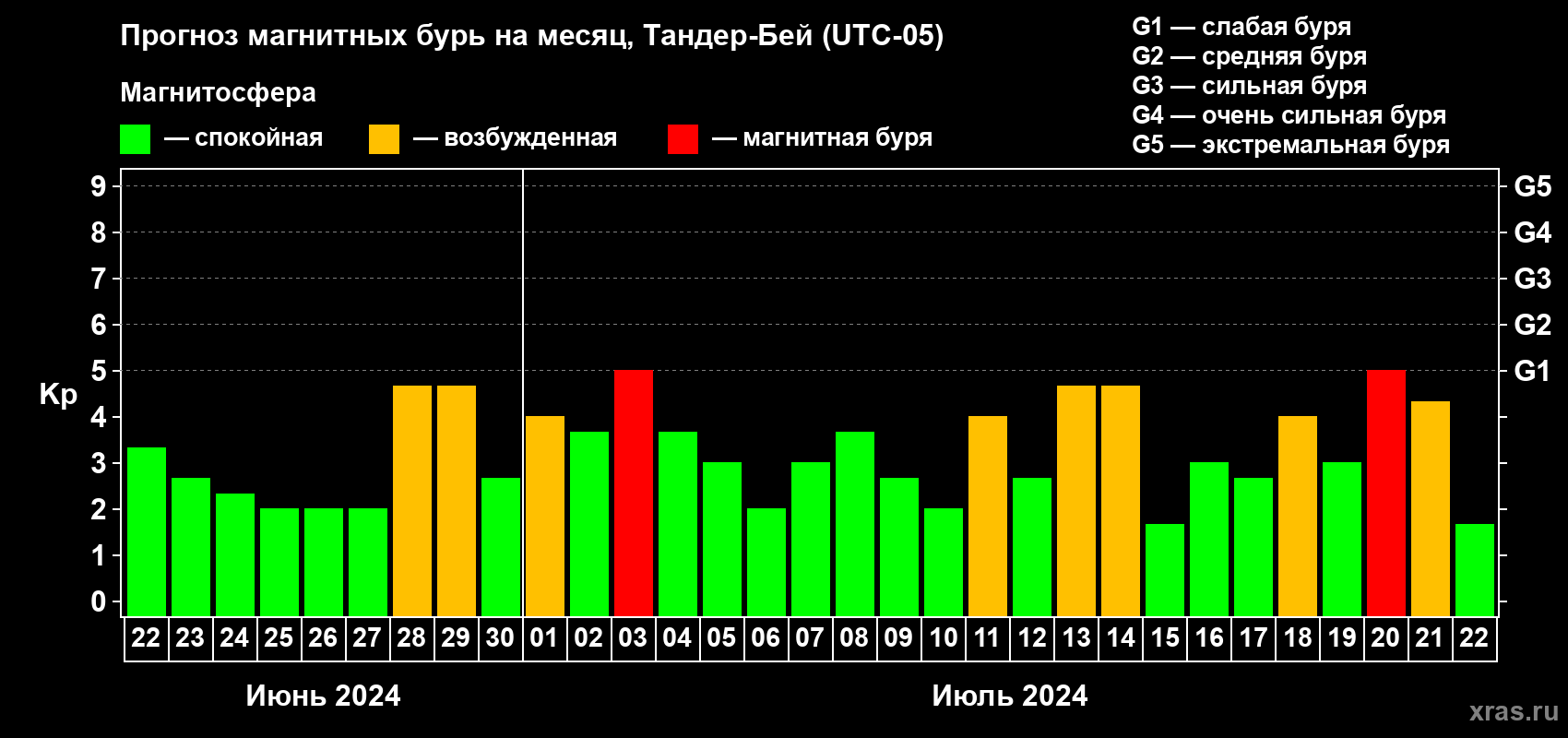 Прогноз максимального суточного геомагнитного индекса Kp на <b>1 месяц</b> (31 день) <b>с 22 июня по 22 июля 2024 г</b>
