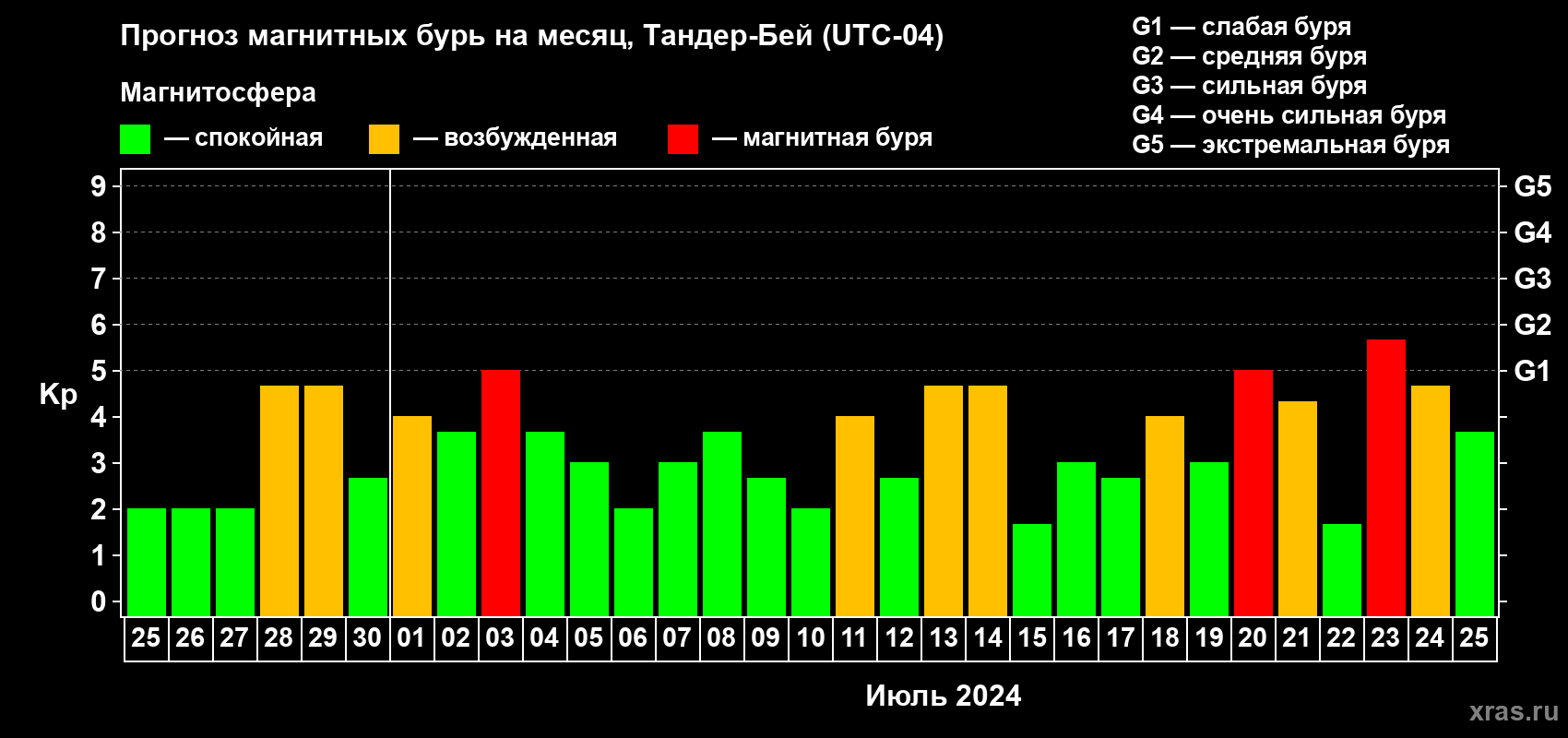 Прогноз максимального суточного геомагнитного индекса Kp на <b>1 месяц</b> (31 день) <b>с 25 июня по 25 июля 2024 г</b>