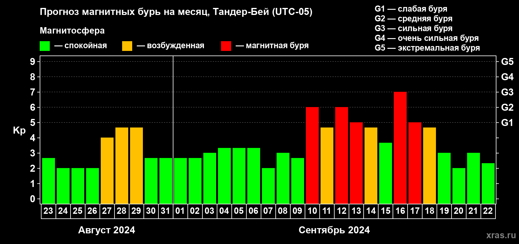 Прогноз максимального суточного геомагнитного индекса Kp на <b>1 месяц</b> (31 день) <b>с 23 августа по 22 сентября 2024 г</b>