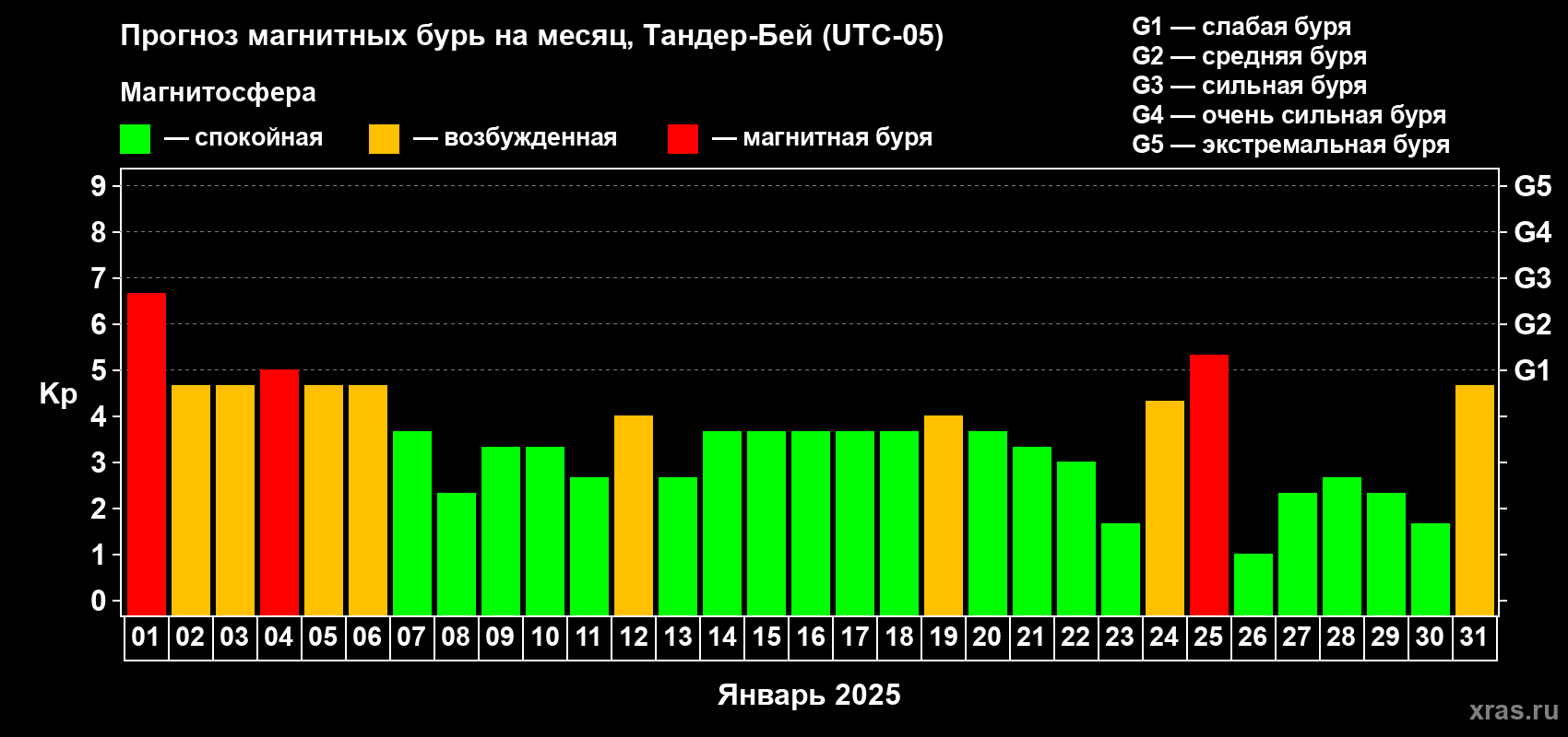 Прогноз максимального суточного геомагнитного индекса Kp на <b>1 месяц</b> (31 день) <b>с 01 января по 31 января 2025 г</b>