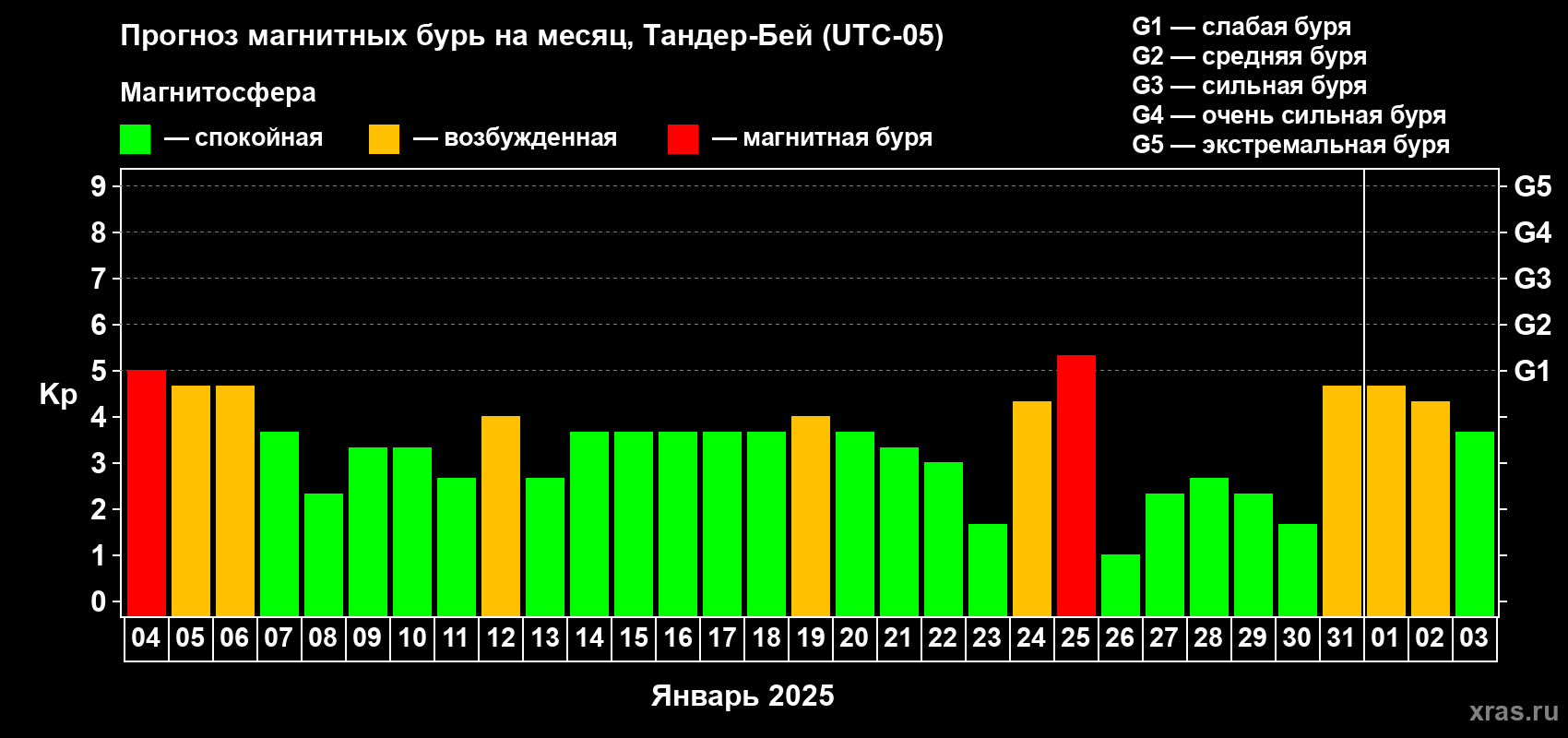 Прогноз максимального суточного геомагнитного индекса Kp на <b>1 месяц</b> (31 день) <b>с 04 января по 03 февраля 2025 г</b>