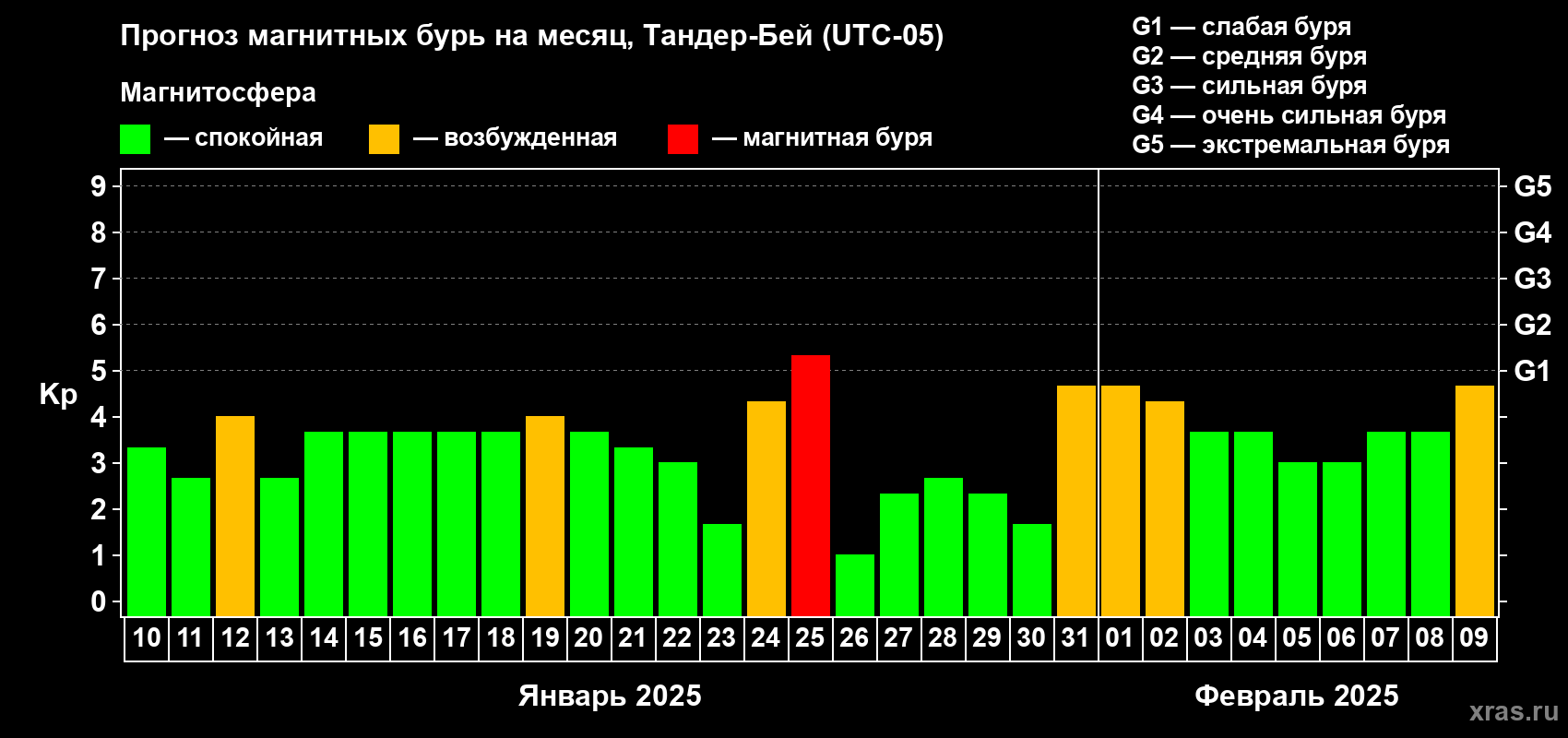 Прогноз максимального суточного геомагнитного индекса Kp на <b>1 месяц</b> (31 день) <b>с 10 января по 09 февраля 2025 г</b>