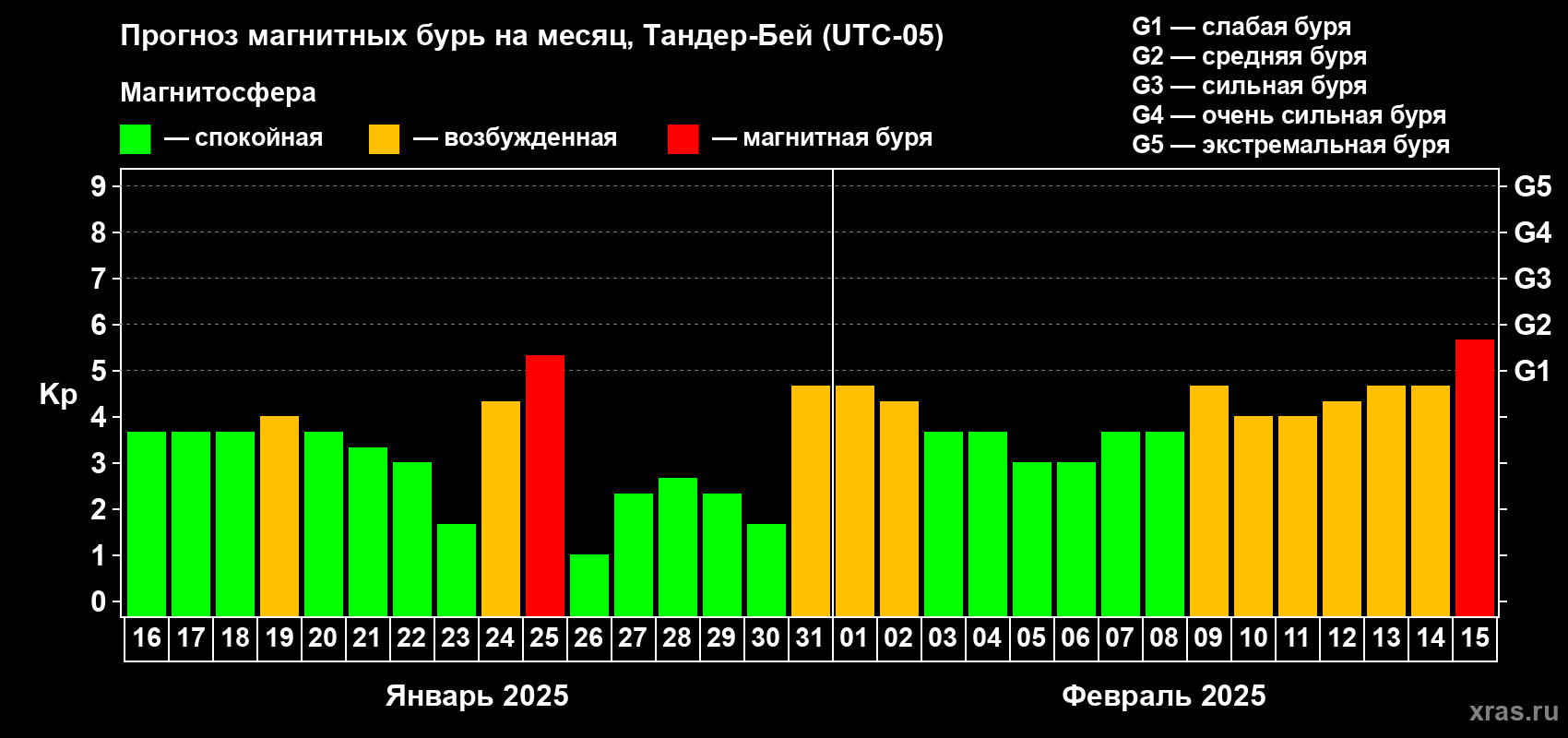 Прогноз максимального суточного геомагнитного индекса Kp на <b>1 месяц</b> (31 день) <b>с 16 января по 15 февраля 2025 г</b>