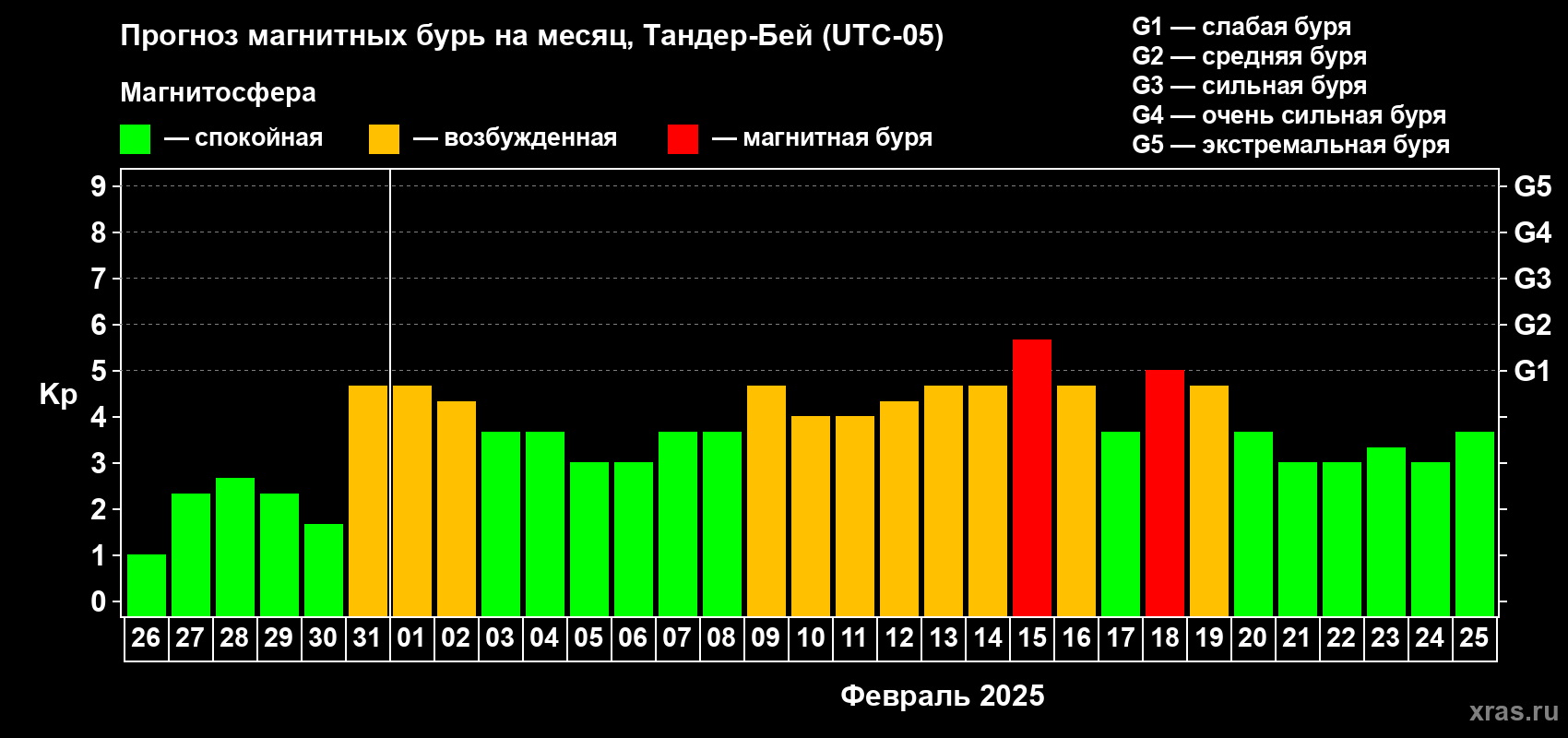 Прогноз максимального суточного геомагнитного индекса Kp на <b>1 месяц</b> (31 день) <b>с 26 января по 25 февраля 2025 г</b>