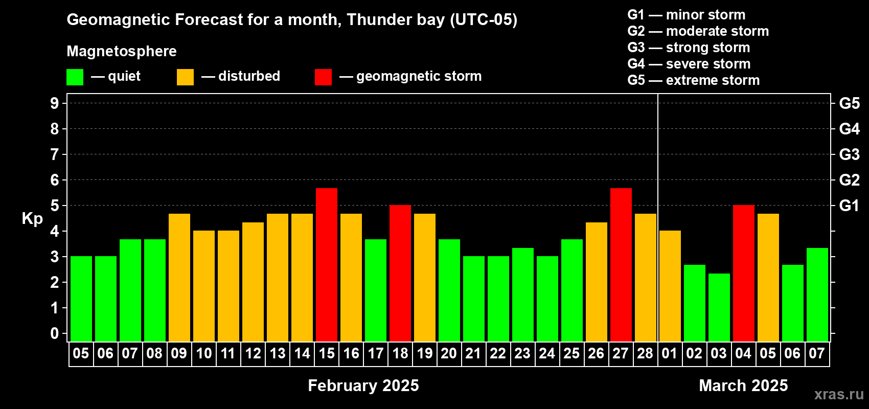 Forecast of the daily maximal value of geomagnetic index Kp for <b>1 month</b> (31 days) <b>from Feb 05, 2025 to Mar 07, 2025</b>