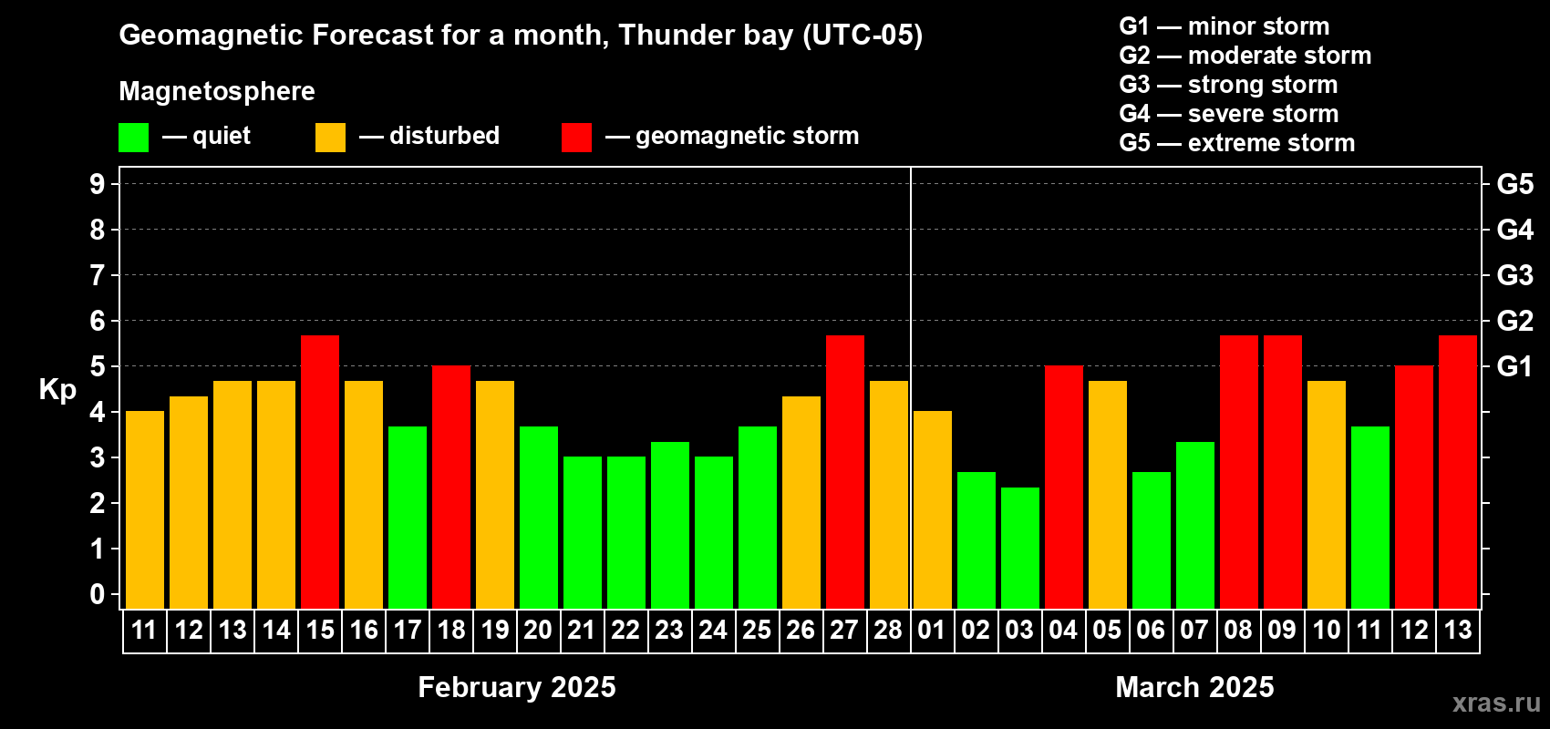 Forecast of the daily maximal value of geomagnetic index Kp for <b>1 month</b> (31 days) <b>from Feb 11, 2025 to Mar 13, 2025</b>