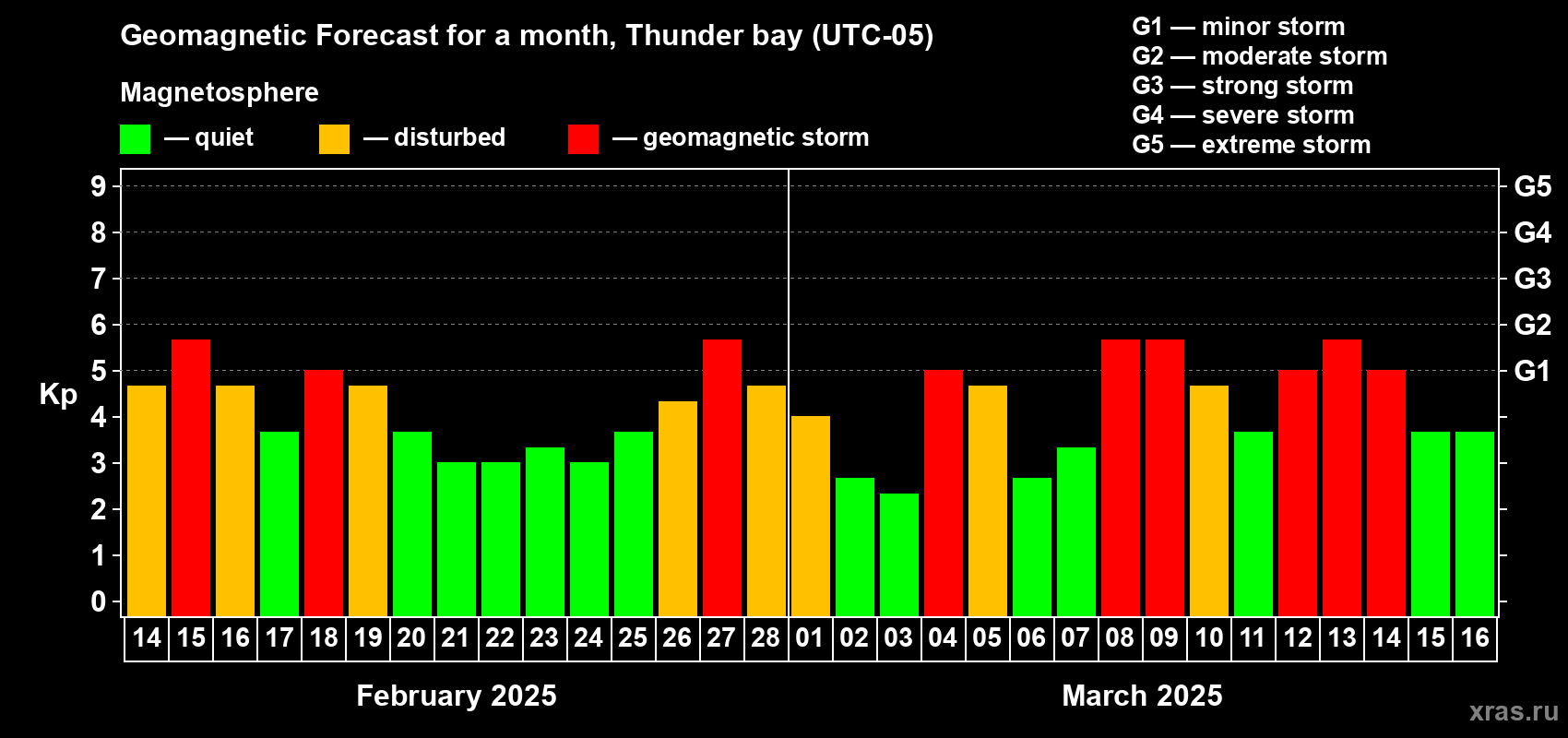 Forecast of the daily maximal value of geomagnetic index Kp for <b>1 month</b> (31 days) <b>from Feb 14, 2025 to Mar 16, 2025</b>