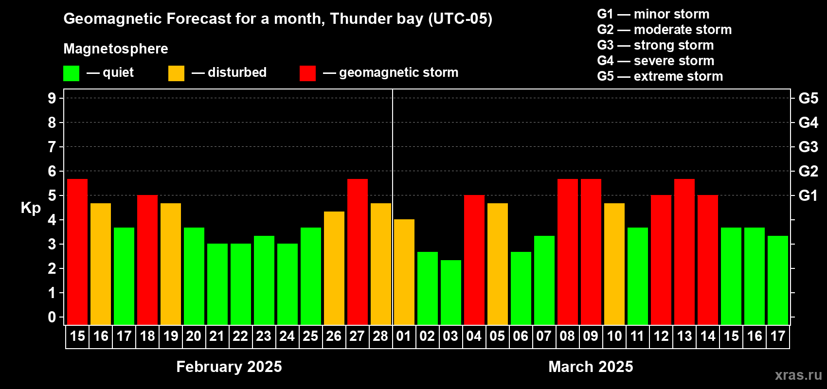 Forecast of the daily maximal value of geomagnetic index Kp for <b>1 month</b> (31 days) <b>from Feb 15, 2025 to Mar 17, 2025</b>
