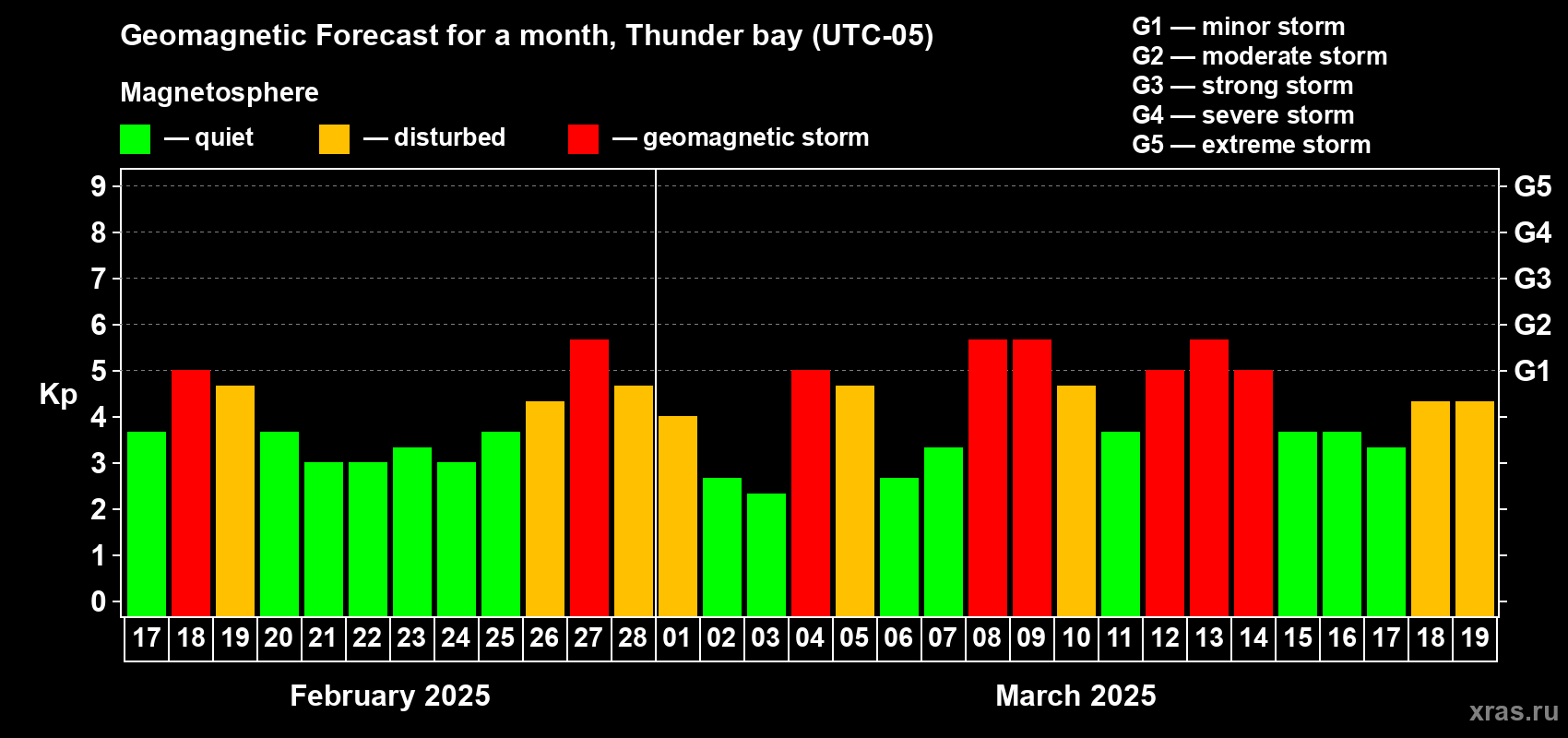 Forecast of the daily maximal value of geomagnetic index Kp for <b>1 month</b> (31 days) <b>from Feb 17, 2025 to Mar 19, 2025</b>