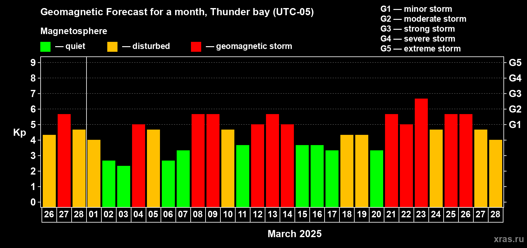 Forecast of the daily maximal value of geomagnetic index Kp for <b>1 month</b> (31 days) <b>from Feb 26, 2025 to Mar 28, 2025</b>