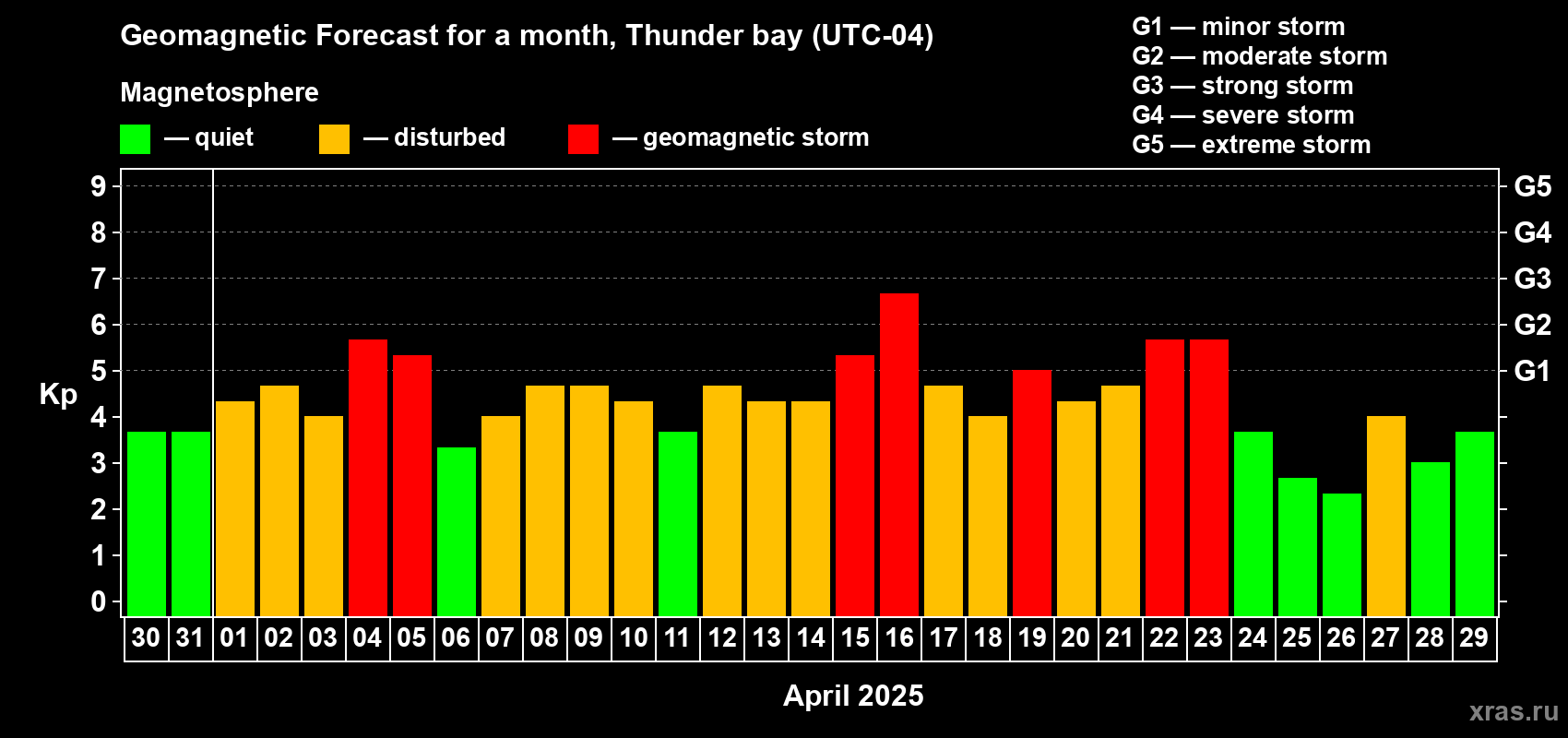 Forecast of the daily maximal value of geomagnetic index Kp for <b>1 month</b> (31 days) <b>from Mar 30, 2025 to Apr 29, 2025</b>