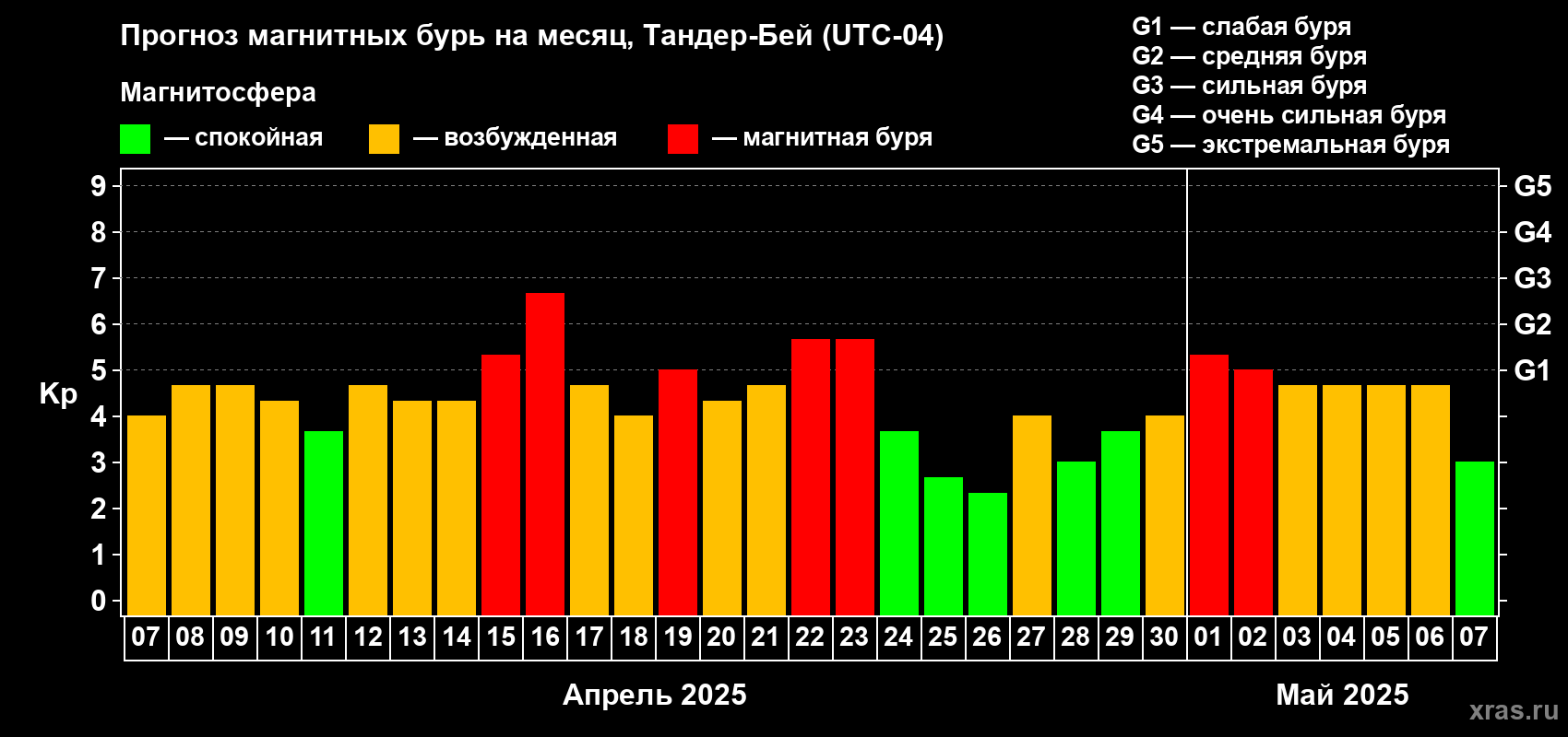 Прогноз максимального суточного геомагнитного индекса Kp на <b>1 месяц</b> (31 день) <b>с 07 апреля по 07 мая 2025 г</b>