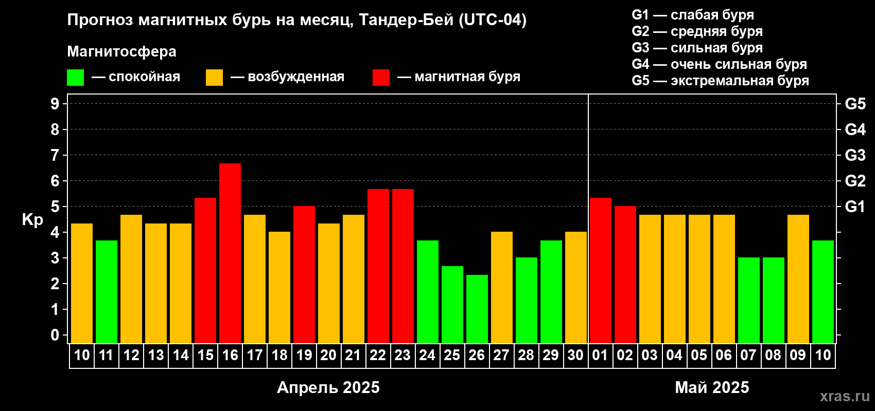 Прогноз максимального суточного геомагнитного индекса Kp на <b>1 месяц</b> (31 день) <b>с 10 апреля по 10 мая 2025 г</b>
