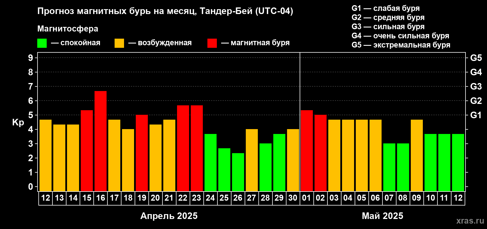 Прогноз максимального суточного геомагнитного индекса Kp на <b>1 месяц</b> (31 день) <b>с 12 апреля по 12 мая 2025 г</b>