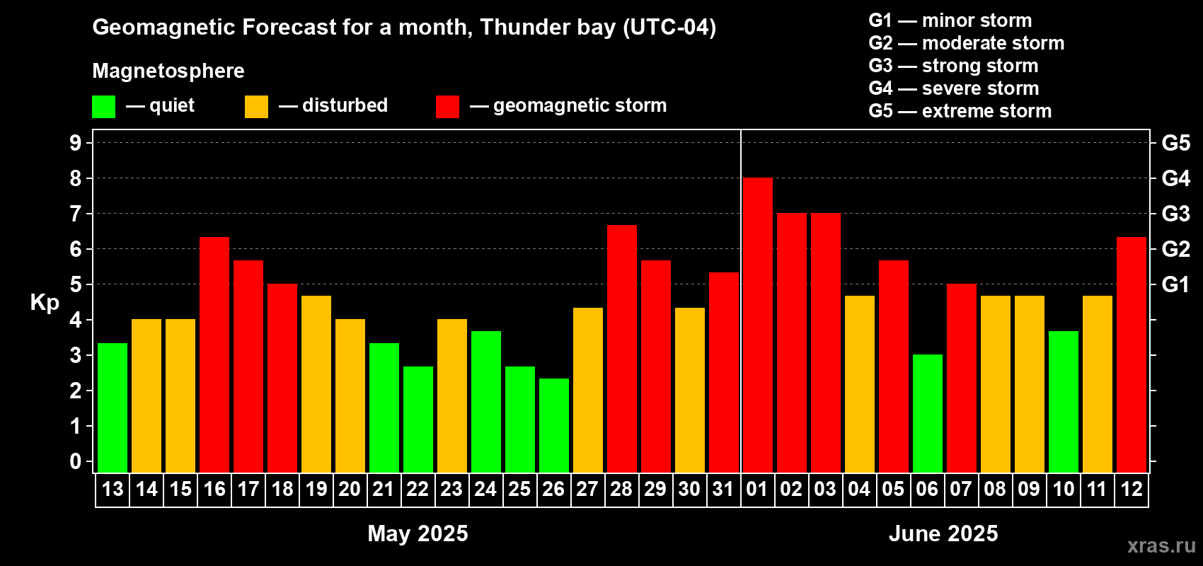 Forecast of the daily maximal value of geomagnetic index Kp for <b>1 month</b> (31 days) <b>from May 13, 2025 to Jun 12, 2025</b>
