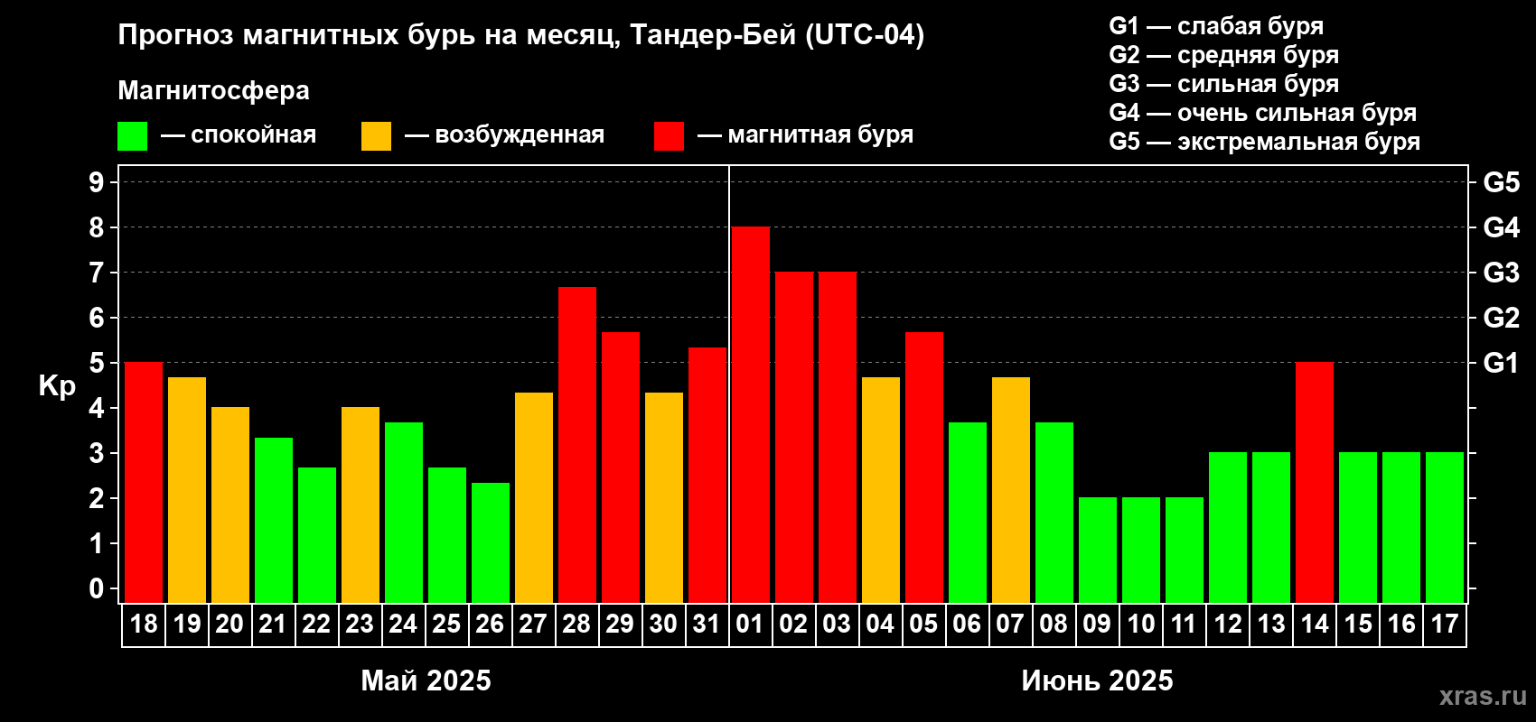 Прогноз максимального суточного геомагнитного индекса Kp на <b>1 месяц</b> (31 день) <b>с 18 мая по 17 июня 2025 г</b>