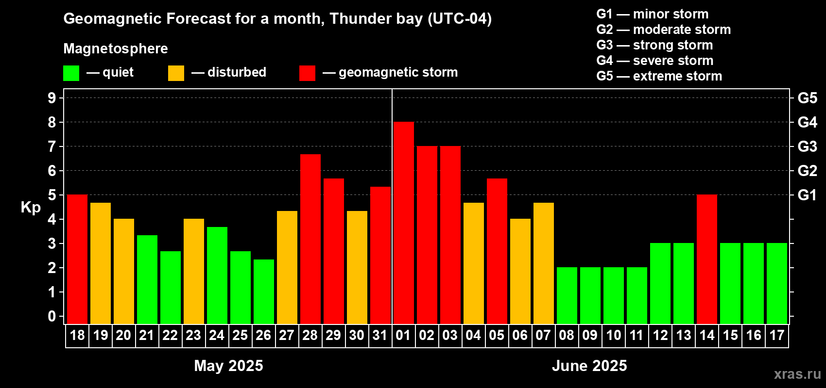 Forecast of the daily maximal value of geomagnetic index Kp for <b>1 month</b> (31 days) <b>from May 18, 2025 to Jun 17, 2025</b>