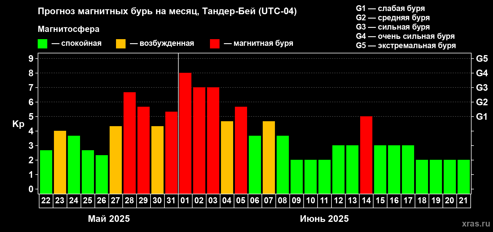 Прогноз максимального суточного геомагнитного индекса Kp на <b>1 месяц</b> (31 день) <b>с 22 мая по 21 июня 2025 г</b>