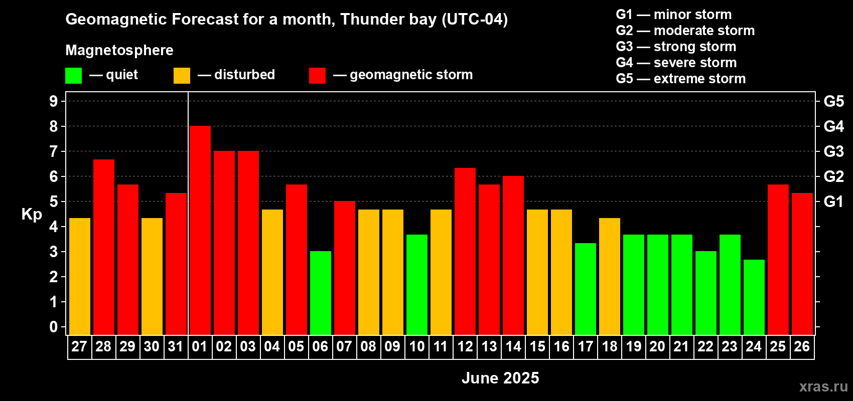 Forecast of the daily maximal value of geomagnetic index Kp for <b>1 month</b> (31 days) <b>from May 27, 2025 to Jun 26, 2025</b>