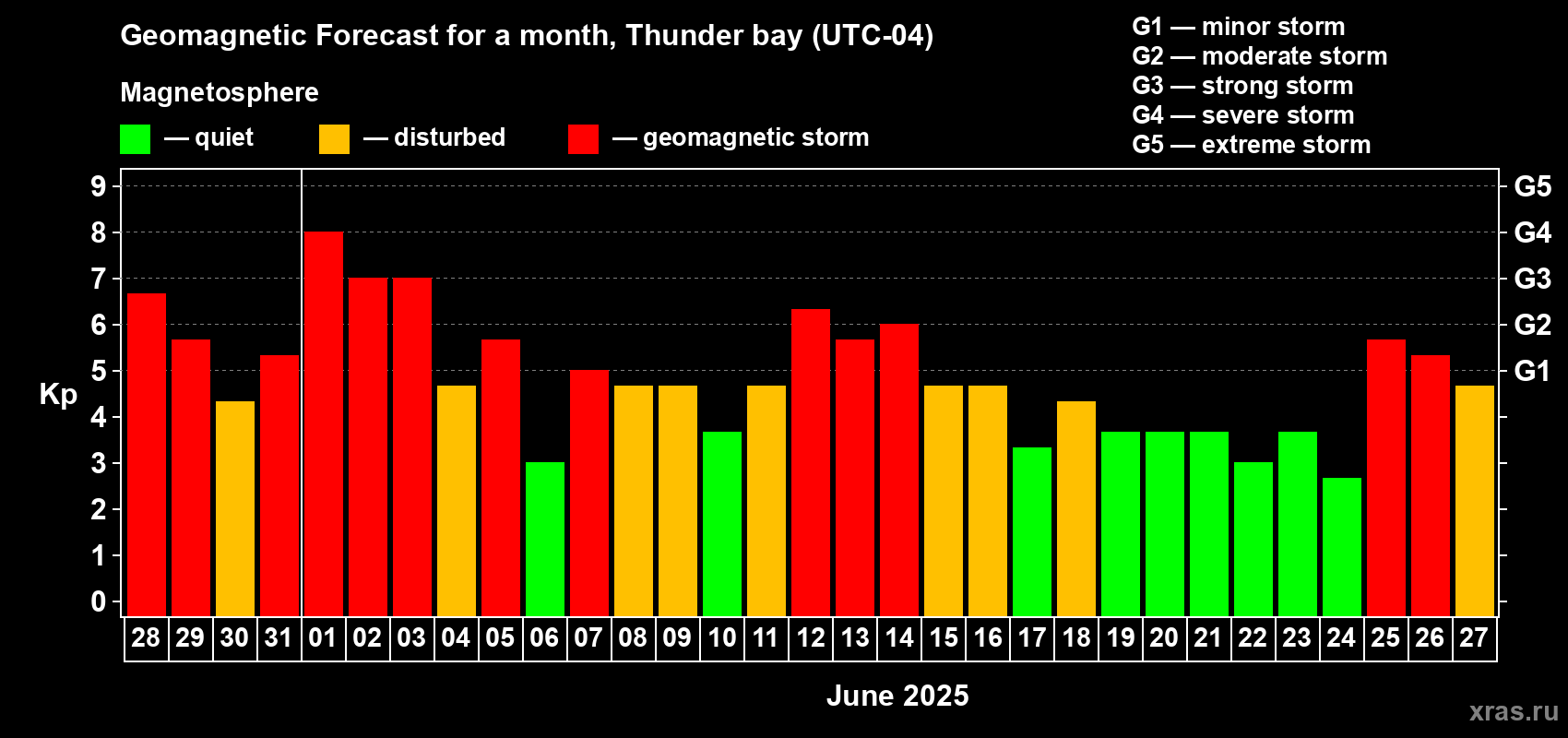 Forecast of the daily maximal value of geomagnetic index Kp for <b>1 month</b> (31 days) <b>from May 28, 2025 to Jun 27, 2025</b>