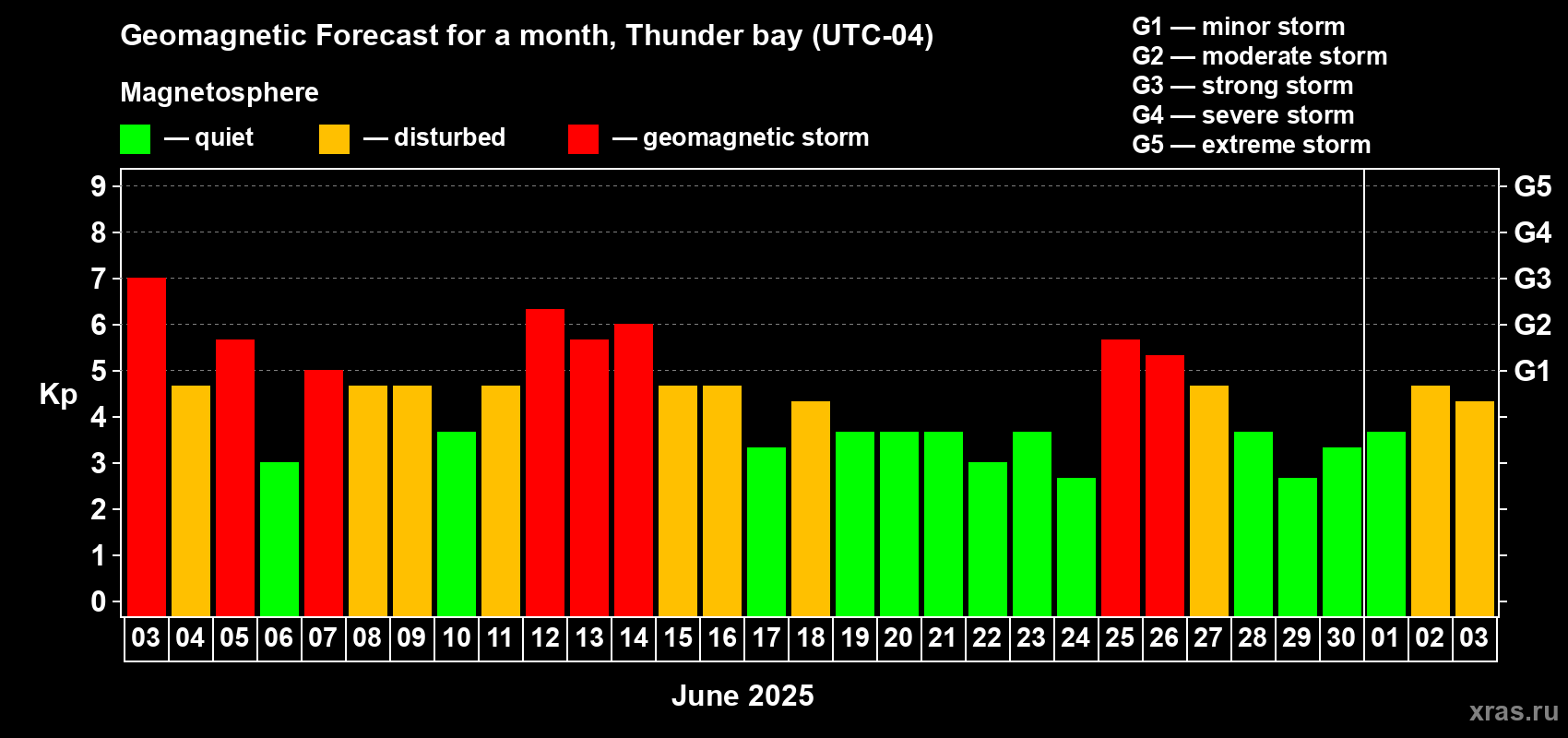 Forecast of the daily maximal value of geomagnetic index Kp for <b>1 month</b> (31 days) <b>from Jun 03, 2025 to Jul 03, 2025</b>
